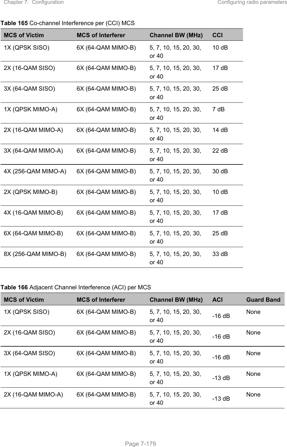 Chapter 7:  Configuration  Configuring radio parameters   Page 7-179 Table 165 Co-channel Interference per (CCI) MCS MCS of Victim  MCS of Interferer  Channel BW (MHz)  CCI 1X (QPSK SISO)  6X (64-QAM MIMO-B)  5, 7, 10, 15, 20, 30, or 40 10 dB 2X (16-QAM SISO)  6X (64-QAM MIMO-B)  5, 7, 10, 15, 20, 30, or 40 17 dB 3X (64-QAM SISO)  6X (64-QAM MIMO-B)  5, 7, 10, 15, 20, 30, or 40 25 dB 1X (QPSK MIMO-A)  6X (64-QAM MIMO-B)  5, 7, 10, 15, 20, 30, or 40 7 dB 2X (16-QAM MIMO-A)  6X (64-QAM MIMO-B)  5, 7, 10, 15, 20, 30, or 40 14 dB 3X (64-QAM MIMO-A)  6X (64-QAM MIMO-B)  5, 7, 10, 15, 20, 30, or 40 22 dB 4X (256-QAM MIMO-A)  6X (64-QAM MIMO-B)  5, 7, 10, 15, 20, 30, or 40 30 dB 2X (QPSK MIMO-B)  6X (64-QAM MIMO-B)  5, 7, 10, 15, 20, 30, or 40 10 dB 4X (16-QAM MIMO-B)  6X (64-QAM MIMO-B)  5, 7, 10, 15, 20, 30, or 40 17 dB 6X (64-QAM MIMO-B)  6X (64-QAM MIMO-B)  5, 7, 10, 15, 20, 30, or 40  25 dB 8X (256-QAM MIMO-B)  6X (64-QAM MIMO-B)  5, 7, 10, 15, 20, 30, or 40 33 dB  Table 166 Adjacent Channel Interference (ACI) per MCS MCS of Victim  MCS of Interferer  Channel BW (MHz)  ACI  Guard Band 1X (QPSK SISO)  6X (64-QAM MIMO-B)  5, 7, 10, 15, 20, 30, or 40   -16 dB  None 2X (16-QAM SISO)  6X (64-QAM MIMO-B)  5, 7, 10, 15, 20, 30, or 40  -16 dB  None 3X (64-QAM SISO)  6X (64-QAM MIMO-B)  5, 7, 10, 15, 20, 30, or 40  -16 dB  None 1X (QPSK MIMO-A)  6X (64-QAM MIMO-B)  5, 7, 10, 15, 20, 30, or 40  -13 dB  None 2X (16-QAM MIMO-A)  6X (64-QAM MIMO-B)  5, 7, 10, 15, 20, 30, or 40  -13 dB  None 