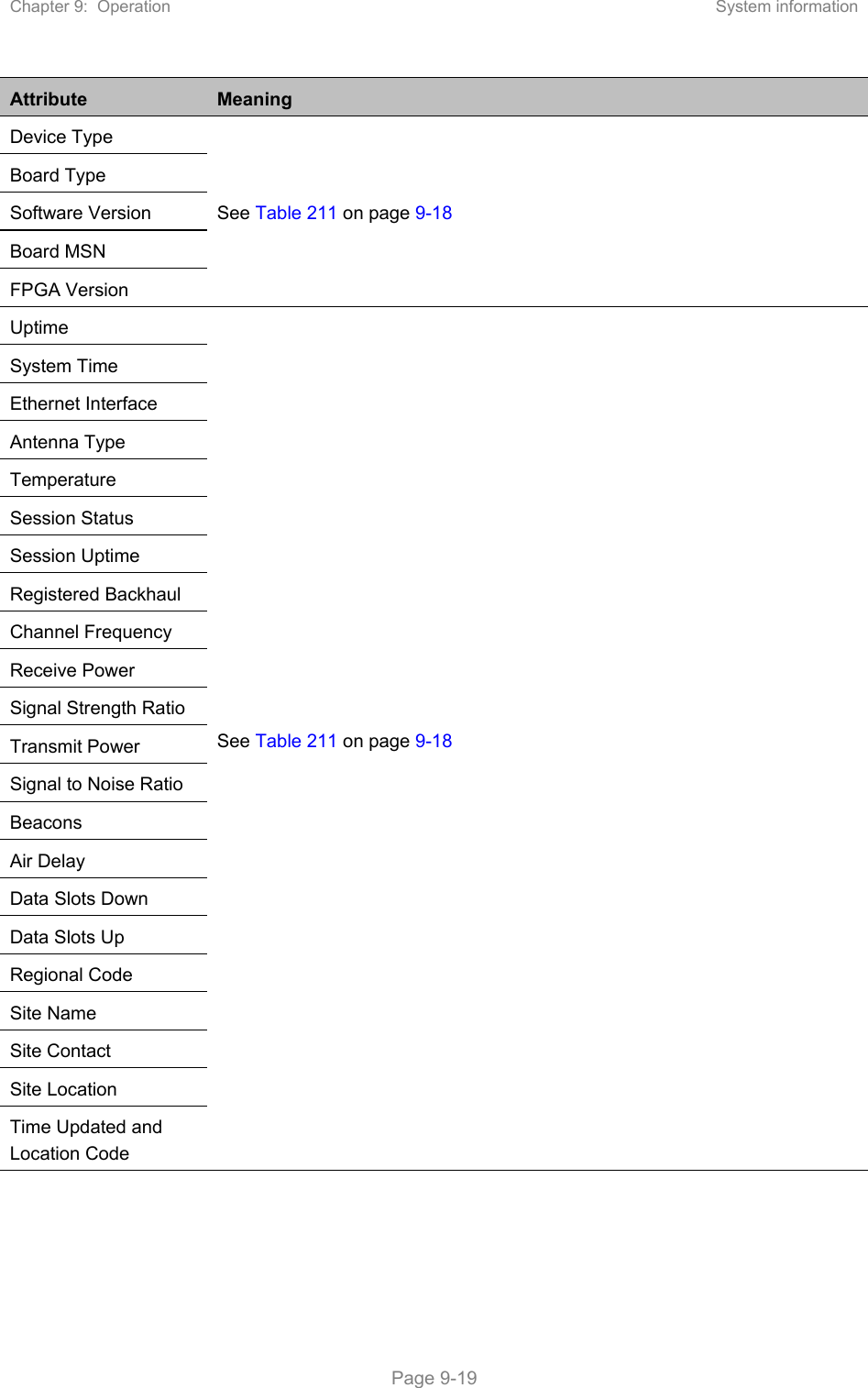 Chapter 9:  Operation  System information   Page 9-19 Attribute  Meaning Device Type  See Table 211 on page 9-18 Board Type Software Version Board MSN FPGA Version Uptime See Table 211 on page 9-18 System Time Ethernet Interface Antenna Type Temperature Session Status Session Uptime Registered Backhaul Channel Frequency Receive Power Signal Strength Ratio Transmit Power Signal to Noise Ratio Beacons Air Delay Data Slots Down Data Slots Up Regional Code Site Name Site Contact Site Location Time Updated and Location Code    