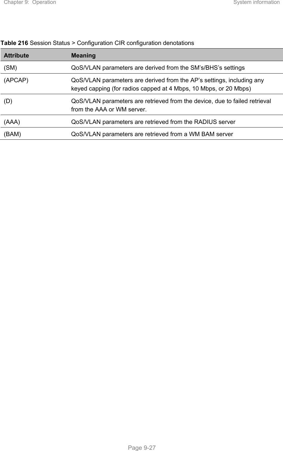 Chapter 9:  Operation  System information   Page 9-27  Table 216 Session Status &gt; Configuration CIR configuration denotations Attribute  Meaning (SM)  QoS/VLAN parameters are derived from the SM’s/BHS’s settings (APCAP)  QoS/VLAN parameters are derived from the AP’s settings, including any keyed capping (for radios capped at 4 Mbps, 10 Mbps, or 20 Mbps) (D)  QoS/VLAN parameters are retrieved from the device, due to failed retrieval from the AAA or WM server. (AAA)  QoS/VLAN parameters are retrieved from the RADIUS server (BAM)  QoS/VLAN parameters are retrieved from a WM BAM server    