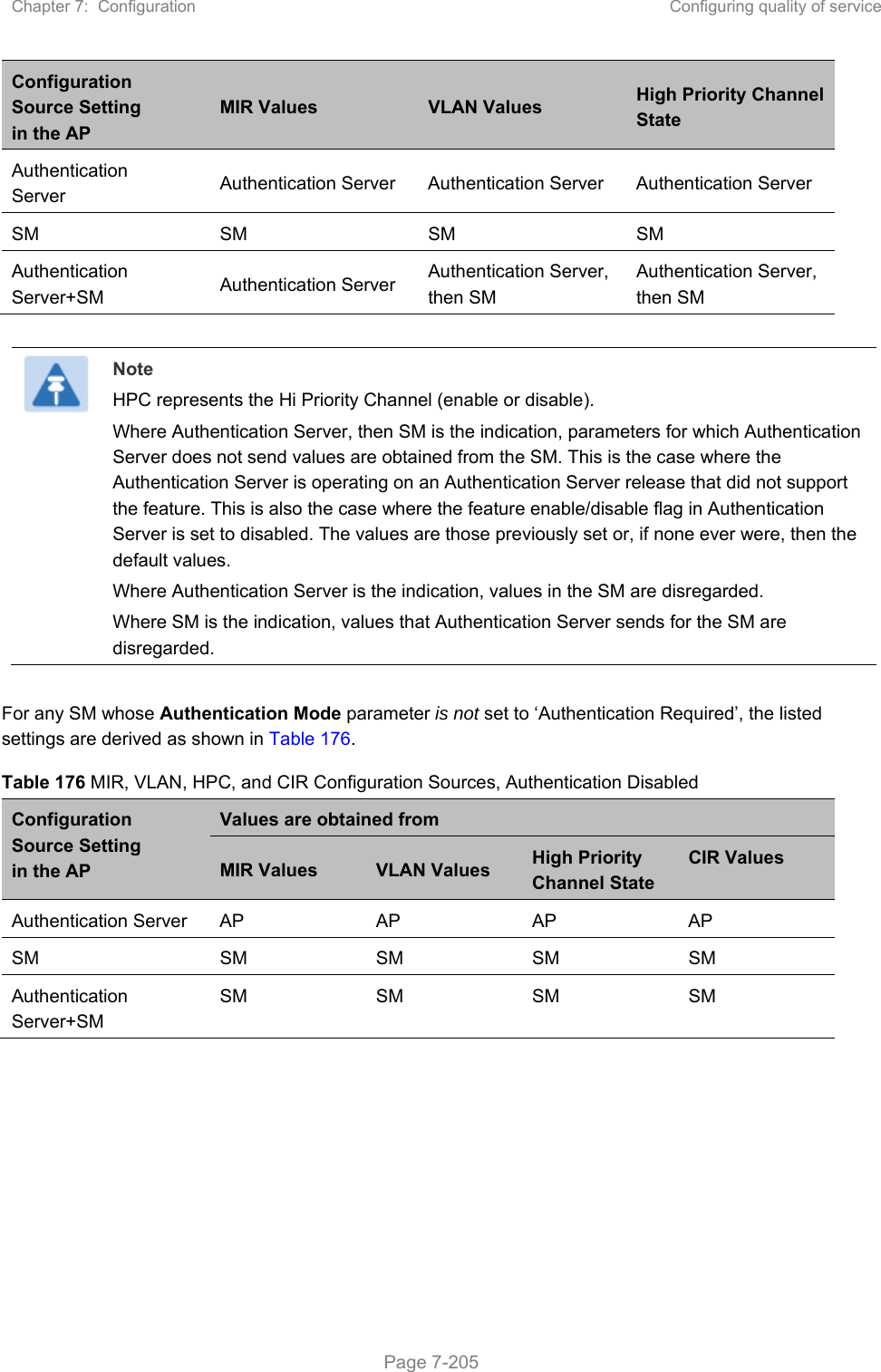 Chapter 7:  Configuration  Configuring quality of service   Page 7-205 Configuration Source Setting in the AP MIR Values  VLAN Values  High Priority Channel State Authentication Server  Authentication Server  Authentication Server  Authentication Server SM  SM  SM  SM Authentication Server+SM  Authentication Server  Authentication Server, then SM Authentication Server, then SM   Note HPC represents the Hi Priority Channel (enable or disable). Where Authentication Server, then SM is the indication, parameters for which Authentication Server does not send values are obtained from the SM. This is the case where the Authentication Server is operating on an Authentication Server release that did not support the feature. This is also the case where the feature enable/disable flag in Authentication Server is set to disabled. The values are those previously set or, if none ever were, then the default values. Where Authentication Server is the indication, values in the SM are disregarded. Where SM is the indication, values that Authentication Server sends for the SM are disregarded.  For any SM whose Authentication Mode parameter is not set to ‘Authentication Required’, the listed settings are derived as shown in Table 176. Table 176 MIR, VLAN, HPC, and CIR Configuration Sources, Authentication Disabled Configuration Source Setting in the AP Values are obtained from MIR Values  VLAN Values  High Priority Channel State CIR Values Authentication Server  AP  AP  AP  AP SM  SM  SM  SM  SM Authentication Server+SM SM  SM  SM  SM     