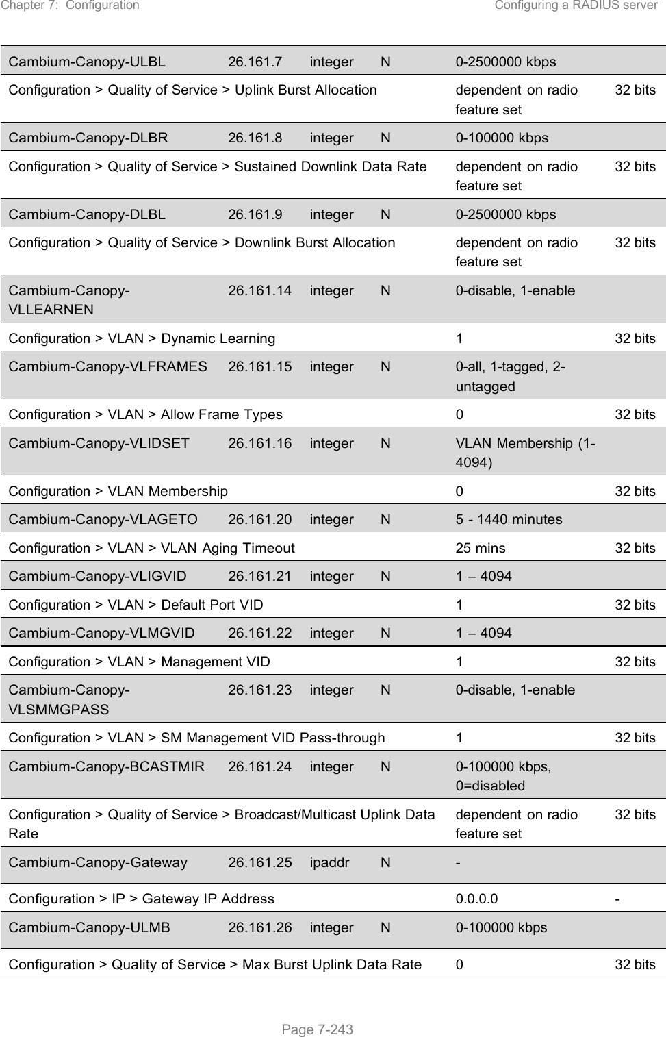 Chapter 7:  Configuration  Configuring a RADIUS server   Page 7-243 Cambium-Canopy-ULBL 26.161.7 integer N 0-2500000 kbps   Configuration &gt; Quality of Service &gt; Uplink Burst Allocation  dependent on radio feature set 32 bits Cambium-Canopy-DLBR 26.161.8 integer  N 0-100000 kbps   Configuration &gt; Quality of Service &gt; Sustained Downlink Data Rate dependent on radio feature set 32 bits Cambium-Canopy-DLBL 26.161.9 integer N 0-2500000 kbps   Configuration &gt; Quality of Service &gt; Downlink Burst Allocation dependent on radio feature set 32 bits Cambium-Canopy-VLLEARNEN 26.161.14 integer N 0-disable, 1-enable   Configuration &gt; VLAN &gt; Dynamic Learning  1  32 bits Cambium-Canopy-VLFRAMES 26.161.15  integer N 0-all, 1-tagged, 2-untagged  Configuration &gt; VLAN &gt; Allow Frame Types  0  32 bits Cambium-Canopy-VLIDSET 26.161.16  integer  N VLAN Membership (1-4094)  Configuration &gt; VLAN Membership  0  32 bits Cambium-Canopy-VLAGETO 26.161.20  integer N 5 - 1440 minutes   Configuration &gt; VLAN &gt; VLAN Aging Timeout 25 mins  32 bits Cambium-Canopy-VLIGVID 26.161.21 integer N 1 – 4094   Configuration &gt; VLAN &gt; Default Port VID  1  32 bits Cambium-Canopy-VLMGVID 26.161.22  integer N 1 – 4094   Configuration &gt; VLAN &gt; Management VID  1  32 bits Cambium-Canopy-VLSMMGPASS 26.161.23  integer N 0-disable, 1-enable   Configuration &gt; VLAN &gt; SM Management VID Pass-through  1  32 bits Cambium-Canopy-BCASTMIR 26.161.24  integer N 0-100000 kbps, 0=disabled  Configuration &gt; Quality of Service &gt; Broadcast/Multicast Uplink Data Rate dependent on radio feature set 32 bits Cambium-Canopy-Gateway 26.161.25  ipaddr  N -   Configuration &gt; IP &gt; Gateway IP Address 0.0.0.0  - Cambium-Canopy-ULMB  26.161.26 integer N 0-100000 kbps   Configuration &gt; Quality of Service &gt; Max Burst Uplink Data Rate 0  32 bits 