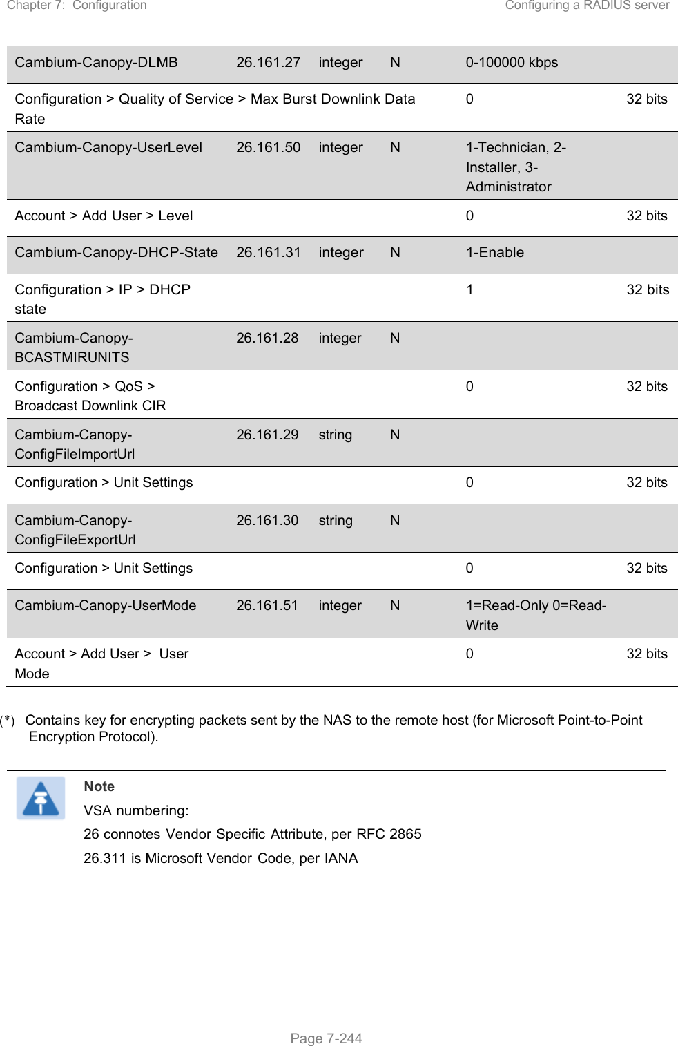 Chapter 7:  Configuration  Configuring a RADIUS server   Page 7-244 Cambium-Canopy-DLMB  26.161.27 integer N 0-100000 kbps   Configuration &gt; Quality of Service &gt; Max Burst Downlink Data Rate 0  32 bits Cambium-Canopy-UserLevel  26.161.50 integer N 1-Technician, 2-Installer, 3- Administrator  Account &gt; Add User &gt; Level        0  32 bits Cambium-Canopy-DHCP-State  26.161.31  integer  N  1-Enable   Configuration &gt; IP &gt; DHCP state       1  32 bitsCambium-Canopy-BCASTMIRUNITS 26.161.28 integer N     Configuration &gt; QoS &gt; Broadcast Downlink CIR    0 32 bits Cambium-Canopy-ConfigFileImportUrl 26.161.29 string N    Configuration &gt; Unit Settings     0  32 bits Cambium-Canopy-ConfigFileExportUrl 26.161.30  string  N     Configuration &gt; Unit Settings        0  32 bits Cambium-Canopy-UserMode  26.161.51  integer  N  1=Read-Only 0=Read-Write  Account &gt; Add User &gt;  User Mode       0  32 bits  (*)   Contains key for encrypting packets sent by the NAS to the remote host (for Microsoft Point-to-Point Encryption Protocol).   Note VSA numbering: 26 connotes  Vendor Specific Attribute, per RFC 2865 26.311 is Microsoft Vendor Code, per IANA  