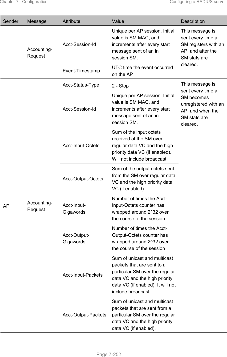 Chapter 7:  Configuration  Configuring a RADIUS server   Page 7-252 Sender  Message  Attribute  Value  Description Accounting-Request Acct-Session-Id Unique per AP session. Initial value is SM MAC, and increments after every start message sent of an in session SM. This message is sent every time a SM registers with an AP, and after the SM stats are cleared. Event-Timestamp  UTC time the event occurred on the AP AP  Accounting-Request Acct-Status-Type  2 - Stop  This message is sent every time a SM becomes unregistered with an AP, and when the SM stats are cleared. Acct-Session-Id Unique per AP session. Initial value is SM MAC, and increments after every start message sent of an in session SM. Acct-Input-Octets Sum of the input octets received at the SM over regular data VC and the high priority data VC (if enabled). Will not include broadcast. Acct-Output-Octets Sum of the output octets sent from the SM over regular data VC and the high priority data VC (if enabled). Acct-Input-Gigawords Number of times the Acct-Input-Octets counter has wrapped around 2^32 over the course of the session Acct-Output-Gigawords Number of times the Acct-Output-Octets counter has wrapped around 2^32 over the course of the session Acct-Input-Packets Sum of unicast and multicast packets that are sent to a particular SM over the regular data VC and the high priority data VC (if enabled). It will not include broadcast. Acct-Output-Packets Sum of unicast and multicast packets that are sent from a particular SM over the regular data VC and the high priority data VC (if enabled). 