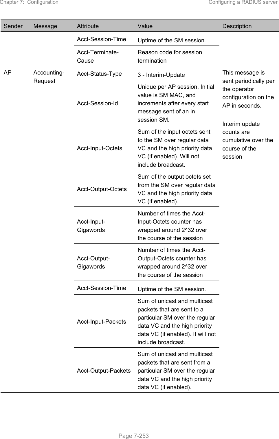 Chapter 7:  Configuration  Configuring a RADIUS server   Page 7-253 Sender  Message  Attribute  Value  Description Acct-Session-Time  Uptime of the SM session. Acct-Terminate-Cause Reason code for session termination AP  Accounting-Request Acct-Status-Type  3 - Interim-Update  This message is sent periodically per the operator configuration on the AP in seconds.  Interim update counts are cumulative over the course of the session Acct-Session-Id Unique per AP session. Initial value is SM MAC, and increments after every start message sent of an in session SM. Acct-Input-Octets Sum of the input octets sent to the SM over regular data VC and the high priority data VC (if enabled). Will not include broadcast. Acct-Output-Octets Sum of the output octets set from the SM over regular data VC and the high priority data VC (if enabled). Acct-Input-Gigawords Number of times the Acct-Input-Octets counter has wrapped around 2^32 over the course of the session Acct-Output-Gigawords Number of times the Acct-Output-Octets counter has wrapped around 2^32 over the course of the session Acct-Session-Time  Uptime of the SM session. Acct-Input-Packets Sum of unicast and multicast packets that are sent to a particular SM over the regular data VC and the high priority data VC (if enabled). It will not include broadcast. Acct-Output-Packets Sum of unicast and multicast packets that are sent from a particular SM over the regular data VC and the high priority data VC (if enabled).  