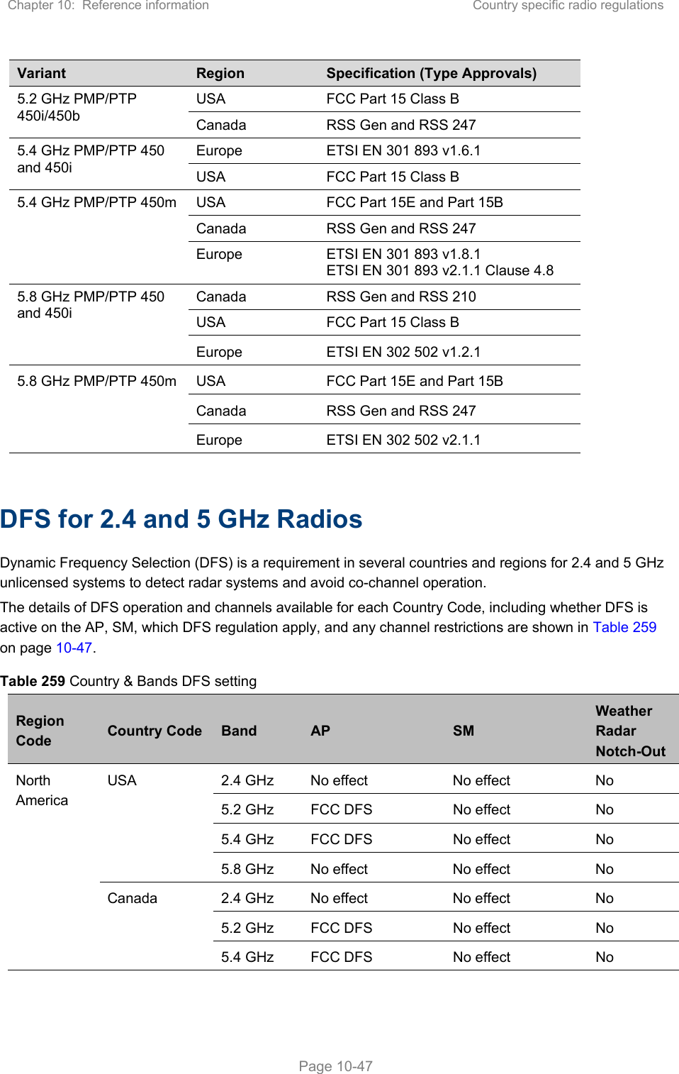 Chapter 10:  Reference information  Country specific radio regulations   Page 10-47 Variant  Region  Specification (Type Approvals) 5.2 GHz PMP/PTP 450i/450b USA  FCC Part 15 Class B Canada  RSS Gen and RSS 247 5.4 GHz PMP/PTP 450 and 450i Europe  ETSI EN 301 893 v1.6.1 USA  FCC Part 15 Class B 5.4 GHz PMP/PTP 450m  USA  FCC Part 15E and Part 15B Canada  RSS Gen and RSS 247 Europe  ETSI EN 301 893 v1.8.1 ETSI EN 301 893 v2.1.1 Clause 4.8 5.8 GHz PMP/PTP 450 and 450i Canada  RSS Gen and RSS 210 USA  FCC Part 15 Class B Europe  ETSI EN 302 502 v1.2.1 5.8 GHz PMP/PTP 450m  USA  FCC Part 15E and Part 15B Canada  RSS Gen and RSS 247 Europe  ETSI EN 302 502 v2.1.1  DFS for 2.4 and 5 GHz Radios Dynamic Frequency Selection (DFS) is a requirement in several countries and regions for 2.4 and 5 GHz unlicensed systems to detect radar systems and avoid co-channel operation. The details of DFS operation and channels available for each Country Code, including whether DFS is active on the AP, SM, which DFS regulation apply, and any channel restrictions are shown in Table 259 on page 10-47. Table 259 Country &amp; Bands DFS setting Region Code  Country Code  Band  AP  SM Weather Radar Notch-Out North America USA  2.4 GHz  No effect  No effect  No 5.2 GHz  FCC DFS  No effect  No 5.4 GHz  FCC DFS  No effect  No 5.8 GHz  No effect  No effect  No Canada  2.4 GHz  No effect  No effect  No 5.2 GHz  FCC DFS  No effect  No 5.4 GHz  FCC DFS  No effect  No 