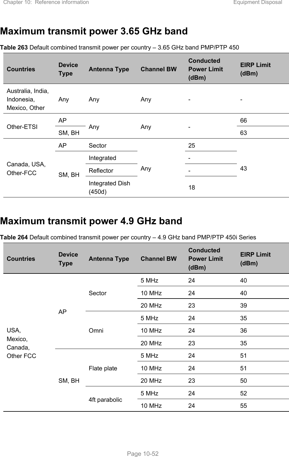 Chapter 10:  Reference information  Equipment Disposal   Page 10-52 Maximum transmit power 3.65 GHz band Table 263 Default combined transmit power per country – 3.65 GHz band PMP/PTP 450 Countries  Device Type  Antenna Type  Channel BW Conducted Power Limit (dBm) EIRP Limit (dBm) Australia, India, Indonesia, Mexico, Other Any  Any  Any  -  - Other-ETSI  AP  Any  Any  -  66 SM, BH  63 Canada, USA, Other-FCC AP  Sector Any 25 43 SM, BH Integrated  - Reflector  - Integrated Dish (450d)  18  Maximum transmit power 4.9 GHz band Table 264 Default combined transmit power per country – 4.9 GHz band PMP/PTP 450i Series Countries  Device Type  Antenna Type  Channel BW Conducted Power Limit (dBm) EIRP Limit (dBm) USA, Mexico, Canada, Other FCC AP Sector 5 MHz  24  40 10 MHz  24  40 20 MHz  23  39 Omni 5 MHz  24  35 10 MHz  24  36 20 MHz  23  35 SM, BH Flate plate 5 MHz  24  51 10 MHz  24  51 20 MHz  23  50 4ft parabolic  5 MHz  24  52 10 MHz  24  55 