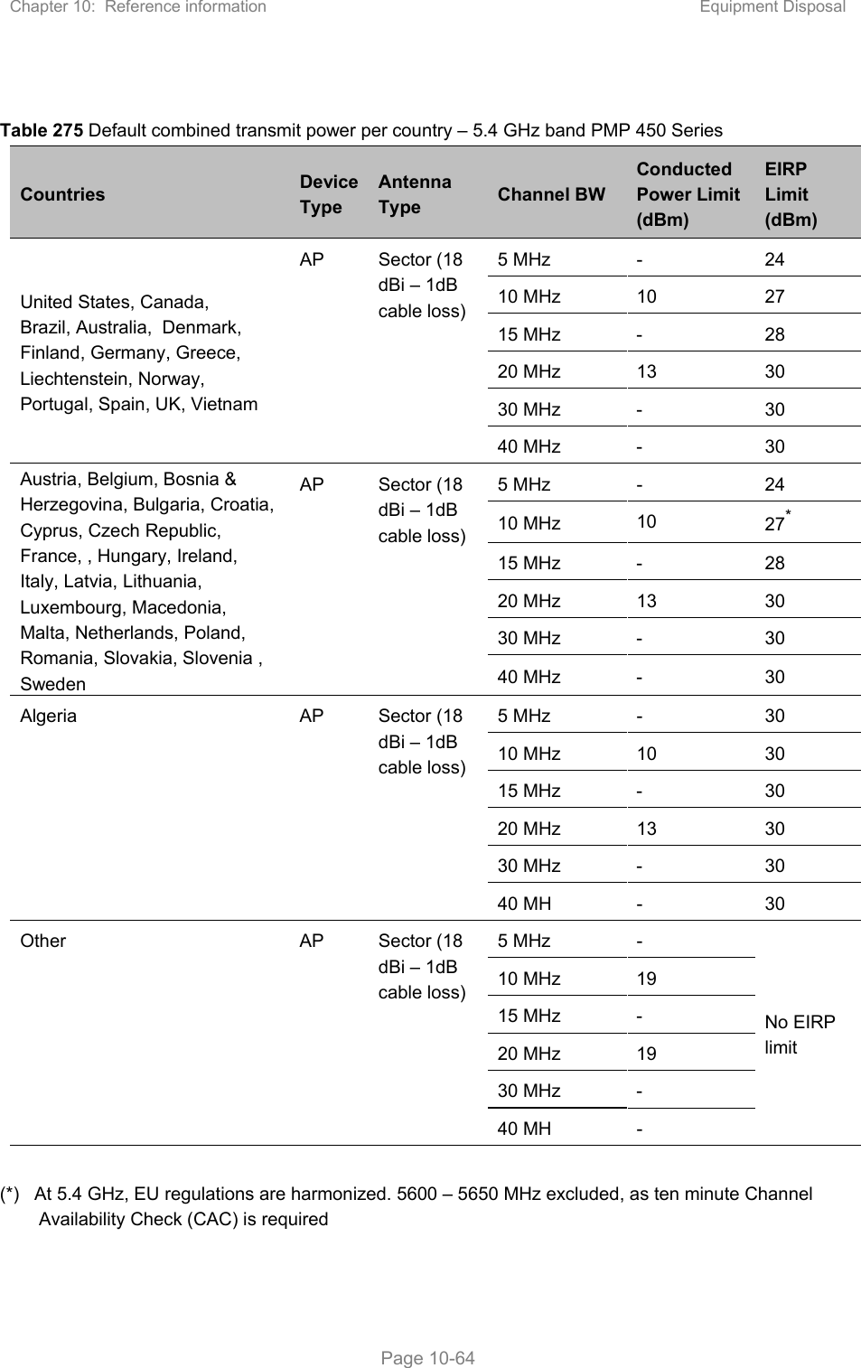 Chapter 10:  Reference information  Equipment Disposal   Page 10-64  Table 275 Default combined transmit power per country – 5.4 GHz band PMP 450 Series  Countries  Device Type Antenna Type  Channel BW Conducted Power Limit (dBm) EIRP Limit (dBm) United States, Canada, Brazil, Australia,  Denmark, Finland, Germany, Greece, Liechtenstein, Norway, Portugal, Spain, UK, Vietnam AP  Sector (18 dBi – 1dB cable loss) 5 MHz  -  24 10 MHz  10  27 15 MHz  -  28 20 MHz  13  30 30 MHz  -  30 40 MHz  -  30 Austria, Belgium, Bosnia &amp; Herzegovina, Bulgaria, Croatia, Cyprus, Czech Republic, France, , Hungary, Ireland, Italy, Latvia, Lithuania, Luxembourg, Macedonia, Malta, Netherlands, Poland, Romania, Slovakia, Slovenia , Sweden AP  Sector (18 dBi – 1dB cable loss) 5 MHz  -  24 10 MHz  10  27* 15 MHz  -  28 20 MHz  13  30 30 MHz  -  30 40 MHz  -  30 Algeria  AP  Sector (18 dBi – 1dB cable loss) 5 MHz  -  30 10 MHz  10  30 15 MHz  -  30 20 MHz  13  30 30 MHz  -  30 40 MH  -  30 Other  AP  Sector (18 dBi – 1dB cable loss) 5 MHz  - No EIRP limit 10 MHz  19 15 MHz  - 20 MHz  19 30 MHz  - 40 MH  -  (*)   At 5.4 GHz, EU regulations are harmonized. 5600 – 5650 MHz excluded, as ten minute Channel Availability Check (CAC) is required   