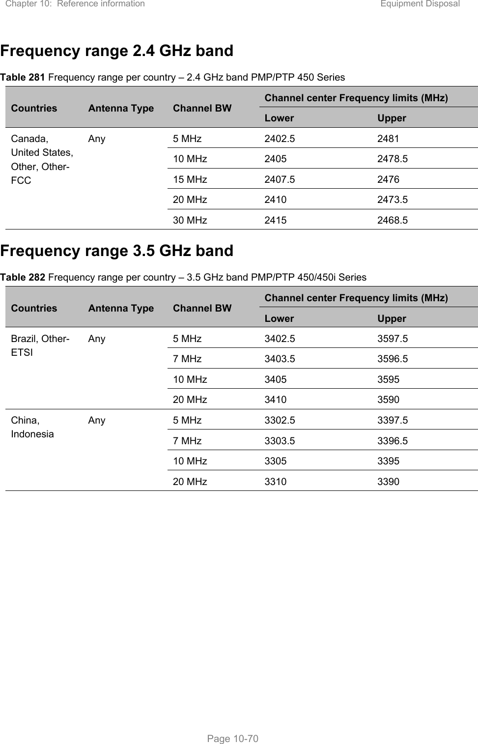 Chapter 10:  Reference information  Equipment Disposal   Page 10-70 Frequency range 2.4 GHz band Table 281 Frequency range per country – 2.4 GHz band PMP/PTP 450 Series  Countries  Antenna Type  Channel BW Channel center Frequency limits (MHz) Lower  Upper Canada, United States, Other, Other-FCC Any  5 MHz  2402.5  2481 10 MHz  2405  2478.5 15 MHz  2407.5  2476 20 MHz  2410  2473.5 30 MHz  2415  2468.5 Frequency range 3.5 GHz band Table 282 Frequency range per country – 3.5 GHz band PMP/PTP 450/450i Series  Countries  Antenna Type  Channel BW Channel center Frequency limits (MHz) Lower  Upper Brazil, Other-ETSI Any  5 MHz  3402.5  3597.5 7 MHz  3403.5  3596.5 10 MHz  3405  3595 20 MHz  3410  3590 China, Indonesia  Any  5 MHz  3302.5  3397.5 7 MHz  3303.5  3396.5 10 MHz  3305  3395 20 MHz  3310  3390   