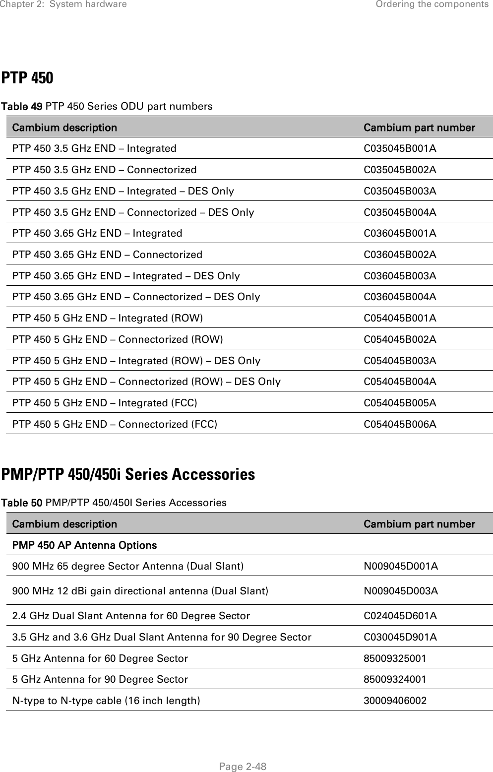 Chapter 2:  System hardware Ordering the components   Page 2-48  PTP 450 Table 49 PTP 450 Series ODU part numbers Cambium description Cambium part number PTP 450 3.5 GHz END – Integrated C035045B001A PTP 450 3.5 GHz END – Connectorized C035045B002A PTP 450 3.5 GHz END – Integrated – DES Only C035045B003A PTP 450 3.5 GHz END – Connectorized – DES Only C035045B004A PTP 450 3.65 GHz END – Integrated C036045B001A PTP 450 3.65 GHz END – Connectorized C036045B002A PTP 450 3.65 GHz END – Integrated – DES Only C036045B003A PTP 450 3.65 GHz END – Connectorized – DES Only C036045B004A PTP 450 5 GHz END – Integrated (ROW) C054045B001A PTP 450 5 GHz END – Connectorized (ROW) C054045B002A PTP 450 5 GHz END – Integrated (ROW) – DES Only C054045B003A PTP 450 5 GHz END – Connectorized (ROW) – DES Only C054045B004A PTP 450 5 GHz END – Integrated (FCC) C054045B005A PTP 450 5 GHz END – Connectorized (FCC) C054045B006A  PMP/PTP 450/450i Series Accessories Table 50 PMP/PTP 450/450I Series Accessories Cambium description Cambium part number PMP 450 AP Antenna Options  900 MHz 65 degree Sector Antenna (Dual Slant) N009045D001A 900 MHz 12 dBi gain directional antenna (Dual Slant) N009045D003A 2.4 GHz Dual Slant Antenna for 60 Degree Sector C024045D601A 3.5 GHz and 3.6 GHz Dual Slant Antenna for 90 Degree Sector C030045D901A 5 GHz Antenna for 60 Degree Sector 85009325001 5 GHz Antenna for 90 Degree Sector 85009324001 N-type to N-type cable (16 inch length) 30009406002 