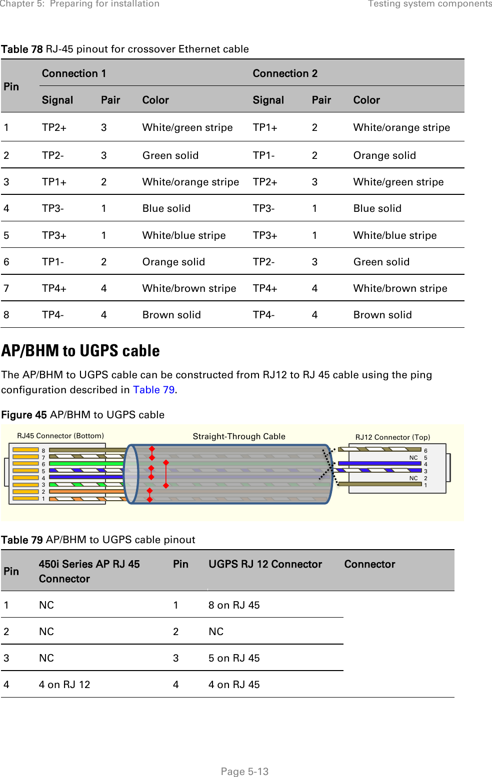 Chapter 5:  Preparing for installation Testing system components   Page 5-13 Table 78 RJ-45 pinout for crossover Ethernet cable Pin Connection 1 Connection 2 Signal Pair Color Signal Pair Color 1 TP2+ 3 White/green stripe TP1+ 2 White/orange stripe 2 TP2- 3 Green solid TP1- 2 Orange solid 3 TP1+ 2 White/orange stripe TP2+ 3 White/green stripe 4 TP3- 1 Blue solid TP3- 1 Blue solid 5 TP3+ 1 White/blue stripe TP3+ 1 White/blue stripe 6 TP1- 2 Orange solid TP2- 3 Green solid 7 TP4+ 4 White/brown stripe TP4+ 4 White/brown stripe 8 TP4- 4 Brown solid TP4- 4 Brown solid AP/BHM to UGPS cable The AP/BHM to UGPS cable can be constructed from RJ12 to RJ 45 cable using the ping configuration described in Table 79. Figure 45 AP/BHM to UGPS cable   Table 79 AP/BHM to UGPS cable pinout Pin 450i Series AP RJ 45 Connector Pin UGPS RJ 12 Connector Connector 1 NC 1 8 on RJ 45 2 NC 2 NC 3 NC 3 5 on RJ 45 4 4 on RJ 12 4 4 on RJ 45 `` RJ45 Connector (Bottom) Straight-Through Cable  RJ12 Connector (Top) 6 NC    5 4 3 NC    2 1 8     7 6 5 4 3 2 1  