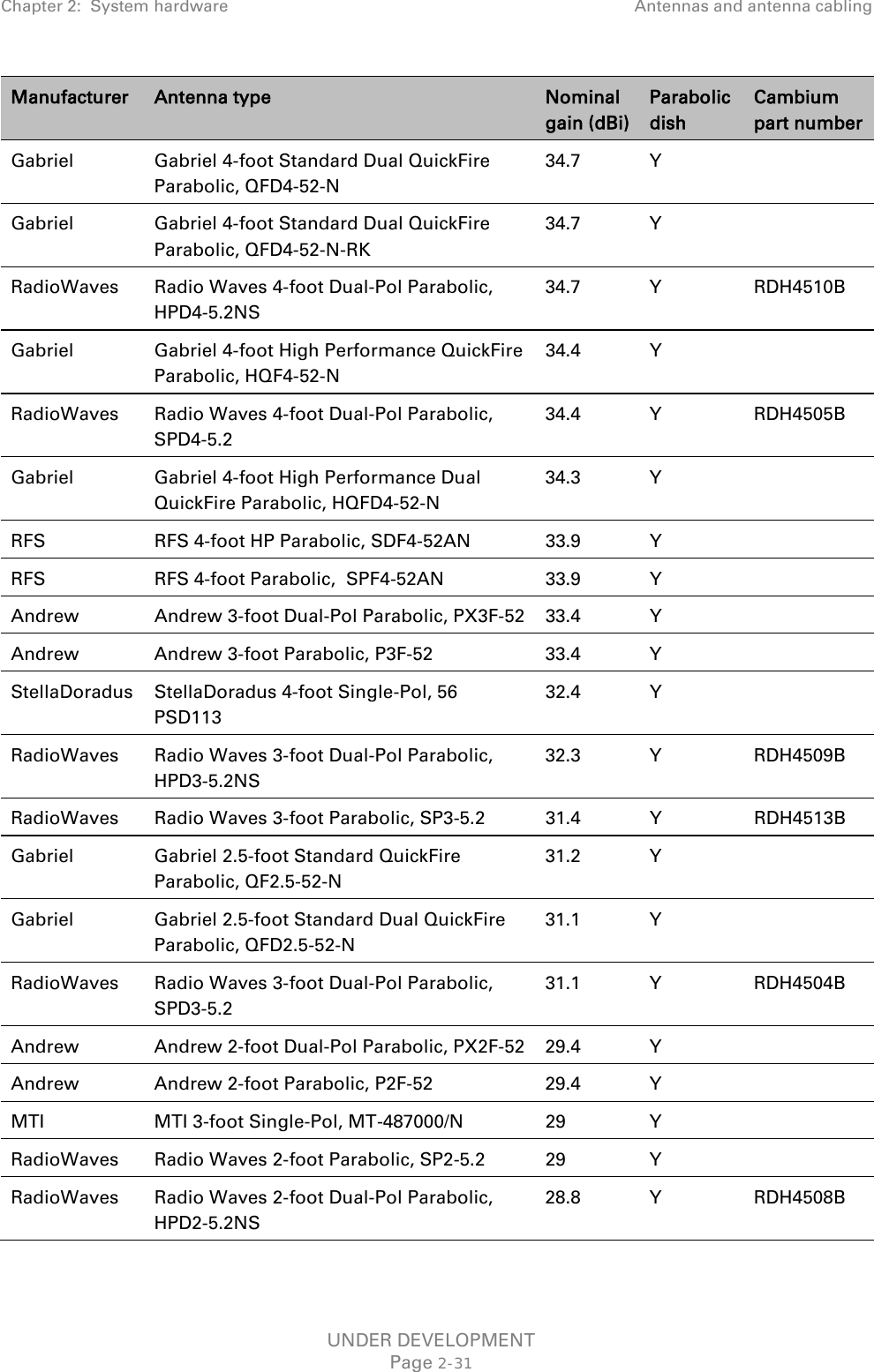 Chapter 2:  System hardware Antennas and antenna cabling  Manufacturer Antenna type Nominal gain (dBi) Parabolic dish Cambium part number Gabriel Gabriel 4-foot Standard Dual QuickFire Parabolic, QFD4-52-N   34.7  Y   Gabriel Gabriel 4-foot Standard Dual QuickFire Parabolic, QFD4-52-N-RK   34.7  Y   RadioWaves Radio Waves 4-foot Dual-Pol Parabolic, HPD4-5.2NS 34.7  Y  RDH4510B Gabriel Gabriel 4-foot High Performance QuickFire Parabolic, HQF4-52-N   34.4  Y   RadioWaves Radio Waves 4-foot Dual-Pol Parabolic, SPD4-5.2 34.4  Y  RDH4505B Gabriel Gabriel 4-foot High Performance Dual QuickFire Parabolic, HQFD4-52-N   34.3  Y   RFS           RFS 4-foot HP Parabolic, SDF4-52AN 33.9  Y   RFS           RFS 4-foot Parabolic,  SPF4-52AN 33.9  Y   Andrew Andrew 3-foot Dual-Pol Parabolic, PX3F-52  33.4  Y   Andrew Andrew 3-foot Parabolic, P3F-52  33.4  Y   StellaDoradus StellaDoradus 4-foot Single-Pol, 56 PSD113 32.4  Y   RadioWaves Radio Waves 3-foot Dual-Pol Parabolic, HPD3-5.2NS 32.3  Y  RDH4509B RadioWaves Radio Waves 3-foot Parabolic, SP3-5.2 31.4  Y  RDH4513B Gabriel Gabriel 2.5-foot Standard QuickFire Parabolic, QF2.5-52-N   31.2  Y   Gabriel Gabriel 2.5-foot Standard Dual QuickFire Parabolic, QFD2.5-52-N   31.1  Y   RadioWaves Radio Waves 3-foot Dual-Pol Parabolic, SPD3-5.2 31.1  Y  RDH4504B Andrew Andrew 2-foot Dual-Pol Parabolic, PX2F-52 29.4  Y   Andrew Andrew 2-foot Parabolic, P2F-52 29.4  Y   MTI MTI 3-foot Single-Pol, MT-487000/N 29  Y   RadioWaves Radio Waves 2-foot Parabolic, SP2-5.2 29  Y   RadioWaves Radio Waves 2-foot Dual-Pol Parabolic, HPD2-5.2NS 28.8  Y  RDH4508B UNDER DEVELOPMENT Page 2-31 