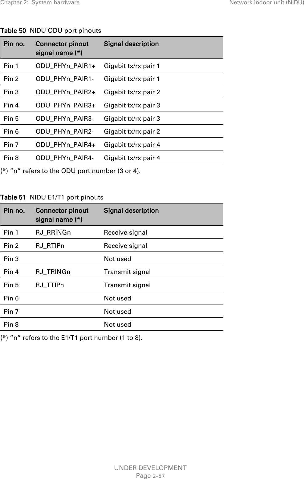 Chapter 2:  System hardware Network indoor unit (NIDU)  Table 50  NIDU ODU port pinouts Pin no. Connector pinout signal name (*) Signal description Pin 1 ODU_PHYn_PAIR1+ Gigabit tx/rx pair 1 Pin 2 ODU_PHYn_PAIR1-  Gigabit tx/rx pair 1 Pin 3 ODU_PHYn_PAIR2+ Gigabit tx/rx pair 2 Pin 4 ODU_PHYn_PAIR3+ Gigabit tx/rx pair 3 Pin 5 ODU_PHYn_PAIR3-  Gigabit tx/rx pair 3 Pin 6 ODU_PHYn_PAIR2-  Gigabit tx/rx pair 2 Pin 7 ODU_PHYn_PAIR4+ Gigabit tx/rx pair 4 Pin 8 ODU_PHYn_PAIR4-  Gigabit tx/rx pair 4 (*) “n” refers to the ODU port number (3 or 4).  Table 51  NIDU E1/T1 port pinouts Pin no. Connector pinout signal name (*) Signal description Pin 1 RJ_RRINGn  Receive signal Pin 2 RJ_RTIPn  Receive signal Pin 3    Not used Pin 4 RJ_TRINGn  Transmit signal Pin 5 RJ_TTIPn  Transmit signal Pin 6    Not used Pin 7    Not used Pin 8    Not used (*) “n” refers to the E1/T1 port number (1 to 8).   UNDER DEVELOPMENT Page 2-57 