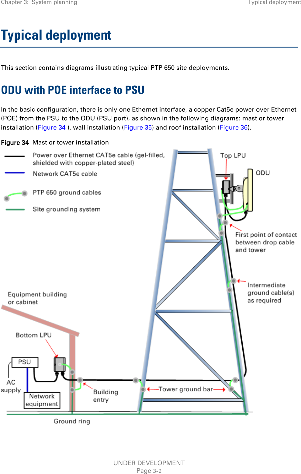 Chapter 3:  System planning Typical deployment  Typical deployment This section contains diagrams illustrating typical PTP 650 site deployments. ODU with POE interface to PSU In the basic configuration, there is only one Ethernet interface, a copper Cat5e power over Ethernet (POE) from the PSU to the ODU (PSU port), as shown in the following diagrams: mast or tower installation (Figure 34 ), wall installation (Figure 35) and roof installation (Figure 36). Figure 34  Mast or tower installation     UNDER DEVELOPMENT Page 3-2 