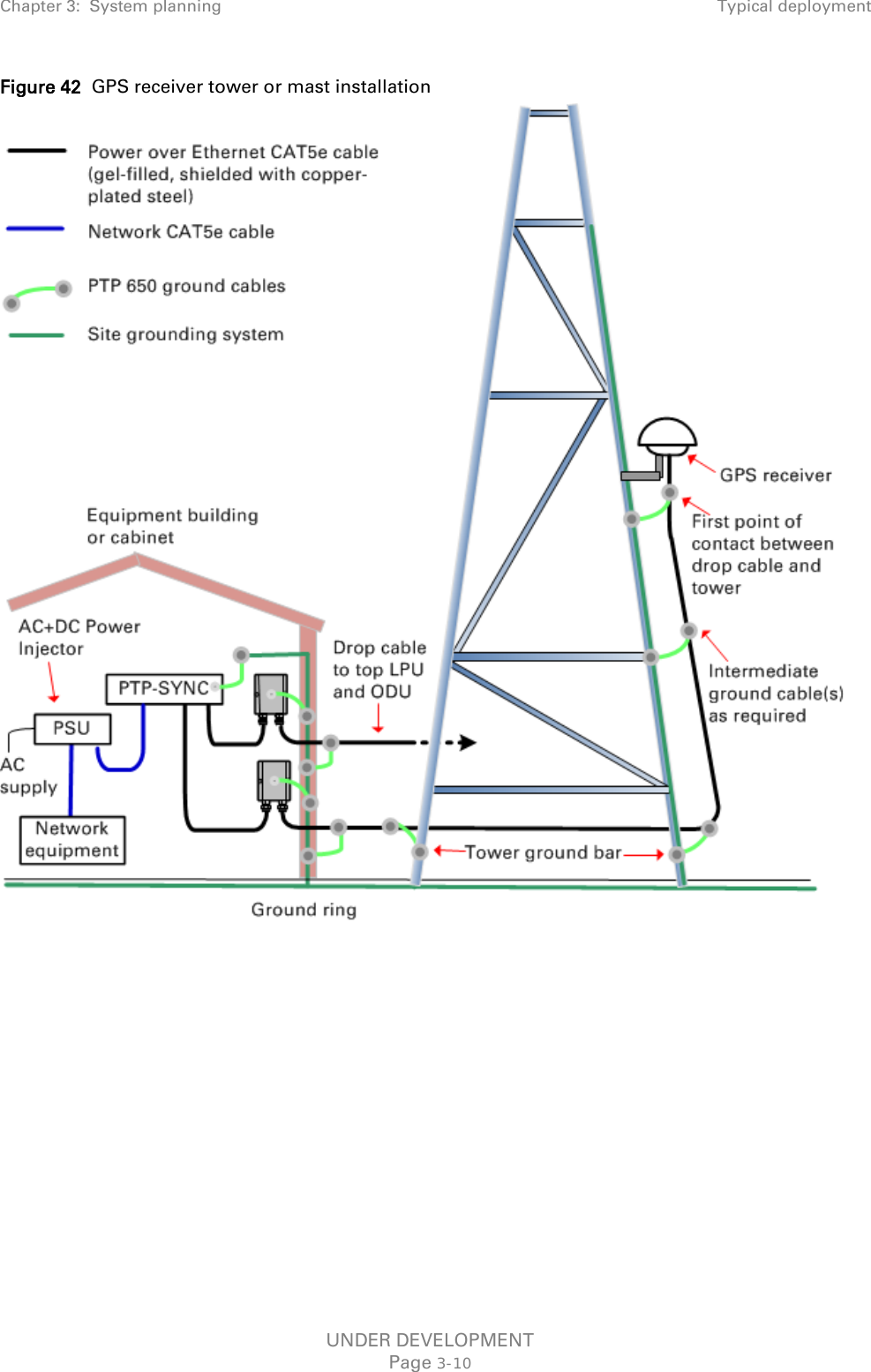 Chapter 3:  System planning Typical deployment  Figure 42  GPS receiver tower or mast installation    UNDER DEVELOPMENT Page 3-10 