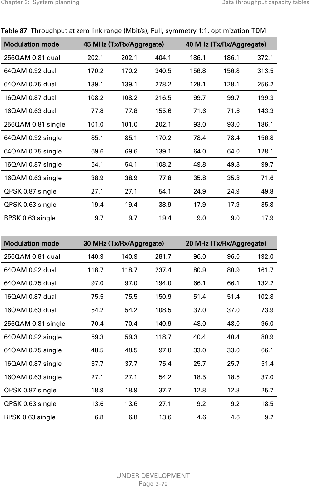 Chapter 3:  System planning Data throughput capacity tables  Table 87  Throughput at zero link range (Mbit/s), Full, symmetry 1:1, optimization TDM Modulation mode 45 MHz (Tx/Rx/Aggregate) 40 MHz (Tx/Rx/Aggregate) 256QAM 0.81 dual 202.1 202.1 404.1 186.1 186.1 372.1 64QAM 0.92 dual 170.2 170.2 340.5 156.8 156.8 313.5 64QAM 0.75 dual 139.1 139.1 278.2 128.1 128.1 256.2 16QAM 0.87 dual 108.2 108.2 216.5 99.7 99.7 199.3 16QAM 0.63 dual 77.8 77.8 155.6 71.6 71.6 143.3 256QAM 0.81 single 101.0 101.0 202.1 93.0 93.0 186.1 64QAM 0.92 single 85.1 85.1 170.2 78.4 78.4 156.8 64QAM 0.75 single 69.6 69.6 139.1 64.0 64.0 128.1 16QAM 0.87 single 54.1 54.1 108.2 49.8 49.8 99.7 16QAM 0.63 single 38.9 38.9 77.8 35.8 35.8 71.6 QPSK 0.87 single 27.1 27.1 54.1 24.9 24.9 49.8 QPSK 0.63 single 19.4 19.4 38.9 17.9 17.9 35.8 BPSK 0.63 single 9.7 9.7 19.4 9.0 9.0 17.9  Modulation mode 30 MHz (Tx/Rx/Aggregate) 20 MHz (Tx/Rx/Aggregate) 256QAM 0.81 dual 140.9 140.9 281.7 96.0 96.0 192.0 64QAM 0.92 dual 118.7 118.7 237.4 80.9 80.9 161.7 64QAM 0.75 dual 97.0 97.0 194.0 66.1 66.1 132.2 16QAM 0.87 dual 75.5 75.5 150.9 51.4 51.4 102.8 16QAM 0.63 dual 54.2 54.2 108.5 37.0 37.0 73.9 256QAM 0.81 single 70.4 70.4 140.9 48.0 48.0 96.0 64QAM 0.92 single 59.3 59.3 118.7 40.4 40.4 80.9 64QAM 0.75 single 48.5 48.5 97.0 33.0 33.0 66.1 16QAM 0.87 single 37.7 37.7 75.4 25.7 25.7 51.4 16QAM 0.63 single 27.1 27.1 54.2 18.5 18.5 37.0 QPSK 0.87 single 18.9 18.9 37.7 12.8 12.8 25.7 QPSK 0.63 single 13.6 13.6 27.1 9.2 9.2 18.5 BPSK 0.63 single 6.8 6.8 13.6 4.6 4.6 9.2  UNDER DEVELOPMENT Page 3-72 