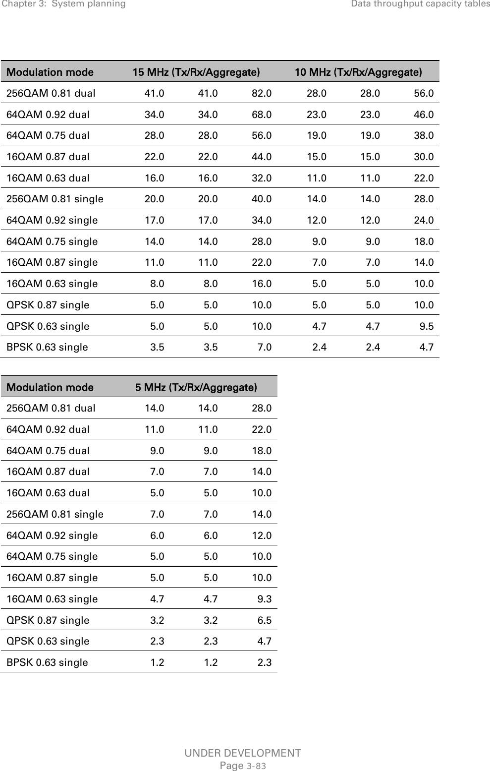 Chapter 3:  System planning Data throughput capacity tables   Modulation mode 15 MHz (Tx/Rx/Aggregate) 10 MHz (Tx/Rx/Aggregate) 256QAM 0.81 dual 41.0 41.0 82.0 28.0 28.0 56.0 64QAM 0.92 dual 34.0 34.0 68.0 23.0 23.0 46.0 64QAM 0.75 dual 28.0 28.0 56.0 19.0 19.0 38.0 16QAM 0.87 dual 22.0 22.0 44.0 15.0 15.0 30.0 16QAM 0.63 dual 16.0 16.0 32.0 11.0 11.0 22.0 256QAM 0.81 single 20.0 20.0 40.0 14.0 14.0 28.0 64QAM 0.92 single 17.0 17.0 34.0 12.0 12.0 24.0 64QAM 0.75 single 14.0 14.0 28.0 9.0 9.0 18.0 16QAM 0.87 single 11.0 11.0 22.0 7.0 7.0 14.0 16QAM 0.63 single 8.0 8.0 16.0 5.0 5.0 10.0 QPSK 0.87 single 5.0 5.0 10.0 5.0 5.0 10.0 QPSK 0.63 single 5.0 5.0 10.0 4.7 4.7 9.5 BPSK 0.63 single 3.5 3.5 7.0 2.4 2.4 4.7  Modulation mode 5 MHz (Tx/Rx/Aggregate) 256QAM 0.81 dual 14.0 14.0 28.0 64QAM 0.92 dual 11.0 11.0 22.0 64QAM 0.75 dual 9.0 9.0 18.0 16QAM 0.87 dual 7.0 7.0 14.0 16QAM 0.63 dual 5.0 5.0 10.0 256QAM 0.81 single 7.0 7.0 14.0 64QAM 0.92 single 6.0 6.0 12.0 64QAM 0.75 single 5.0 5.0 10.0 16QAM 0.87 single 5.0 5.0 10.0 16QAM 0.63 single 4.7 4.7 9.3 QPSK 0.87 single 3.2 3.2 6.5 QPSK 0.63 single 2.3 2.3 4.7 BPSK 0.63 single 1.2 1.2 2.3    UNDER DEVELOPMENT Page 3-83 