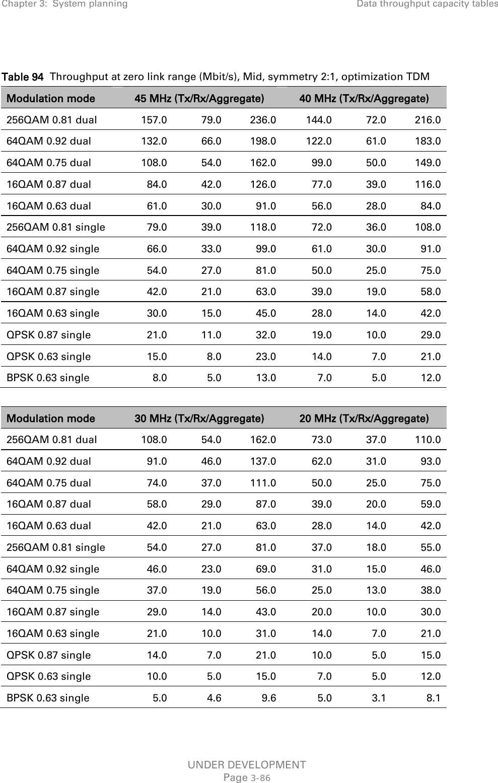 Chapter 3:  System planning Data throughput capacity tables   Table 94  Throughput at zero link range (Mbit/s), Mid, symmetry 2:1, optimization TDM Modulation mode 45 MHz (Tx/Rx/Aggregate) 40 MHz (Tx/Rx/Aggregate) 256QAM 0.81 dual 157.0 79.0 236.0 144.0 72.0 216.0 64QAM 0.92 dual 132.0 66.0 198.0 122.0 61.0 183.0 64QAM 0.75 dual 108.0 54.0 162.0 99.0 50.0 149.0 16QAM 0.87 dual 84.0 42.0 126.0 77.0 39.0 116.0 16QAM 0.63 dual 61.0 30.0 91.0 56.0 28.0 84.0 256QAM 0.81 single 79.0 39.0 118.0 72.0 36.0 108.0 64QAM 0.92 single 66.0 33.0 99.0 61.0 30.0 91.0 64QAM 0.75 single 54.0 27.0 81.0 50.0 25.0 75.0 16QAM 0.87 single 42.0 21.0 63.0 39.0 19.0 58.0 16QAM 0.63 single 30.0 15.0 45.0 28.0 14.0 42.0 QPSK 0.87 single 21.0 11.0 32.0 19.0 10.0 29.0 QPSK 0.63 single 15.0 8.0 23.0 14.0 7.0 21.0 BPSK 0.63 single 8.0 5.0 13.0 7.0 5.0 12.0  Modulation mode 30 MHz (Tx/Rx/Aggregate) 20 MHz (Tx/Rx/Aggregate) 256QAM 0.81 dual 108.0 54.0 162.0 73.0 37.0 110.0 64QAM 0.92 dual 91.0 46.0 137.0 62.0 31.0 93.0 64QAM 0.75 dual 74.0 37.0 111.0 50.0 25.0 75.0 16QAM 0.87 dual 58.0 29.0 87.0 39.0 20.0 59.0 16QAM 0.63 dual 42.0 21.0 63.0 28.0 14.0 42.0 256QAM 0.81 single 54.0 27.0 81.0 37.0 18.0 55.0 64QAM 0.92 single 46.0 23.0 69.0 31.0 15.0 46.0 64QAM 0.75 single 37.0 19.0 56.0 25.0 13.0 38.0 16QAM 0.87 single 29.0 14.0 43.0 20.0 10.0 30.0 16QAM 0.63 single 21.0 10.0 31.0 14.0 7.0 21.0 QPSK 0.87 single 14.0 7.0 21.0 10.0 5.0 15.0 QPSK 0.63 single 10.0 5.0 15.0 7.0 5.0 12.0 BPSK 0.63 single 5.0 4.6 9.6 5.0 3.1 8.1 UNDER DEVELOPMENT Page 3-86 