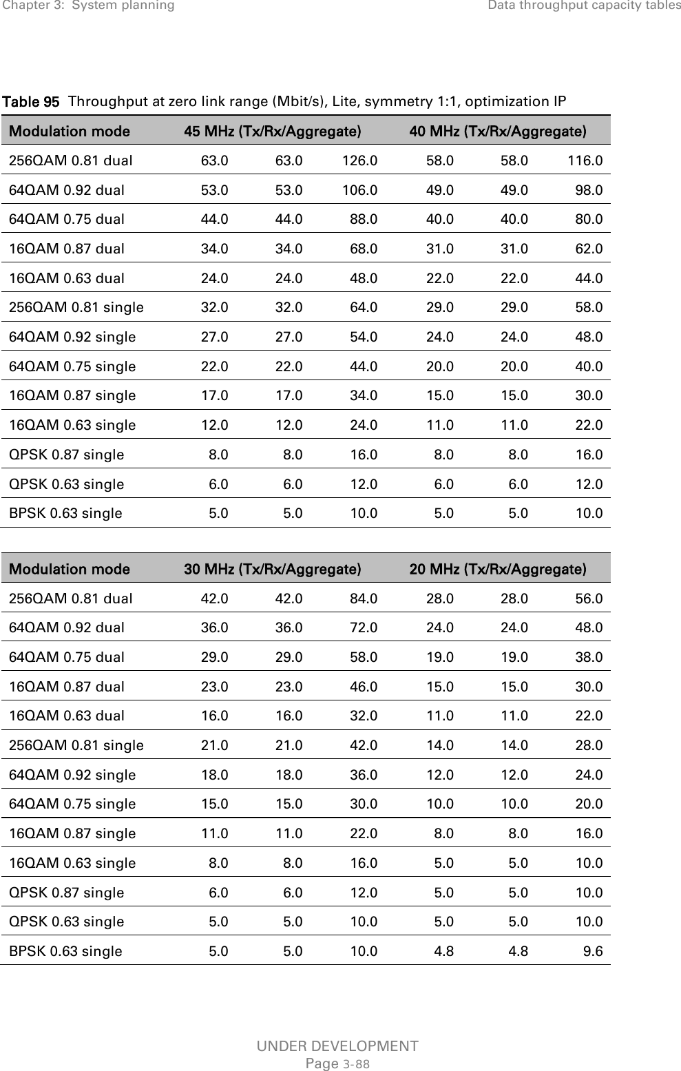 Chapter 3:  System planning Data throughput capacity tables   Table 95  Throughput at zero link range (Mbit/s), Lite, symmetry 1:1, optimization IP Modulation mode 45 MHz (Tx/Rx/Aggregate) 40 MHz (Tx/Rx/Aggregate) 256QAM 0.81 dual 63.0 63.0 126.0 58.0 58.0 116.0 64QAM 0.92 dual 53.0 53.0 106.0 49.0 49.0 98.0 64QAM 0.75 dual 44.0 44.0 88.0 40.0 40.0 80.0 16QAM 0.87 dual 34.0 34.0 68.0 31.0 31.0 62.0 16QAM 0.63 dual 24.0 24.0 48.0 22.0 22.0 44.0 256QAM 0.81 single 32.0 32.0 64.0 29.0 29.0 58.0 64QAM 0.92 single 27.0 27.0 54.0 24.0 24.0 48.0 64QAM 0.75 single 22.0 22.0 44.0 20.0 20.0 40.0 16QAM 0.87 single 17.0 17.0 34.0 15.0 15.0 30.0 16QAM 0.63 single 12.0 12.0 24.0 11.0 11.0 22.0 QPSK 0.87 single 8.0 8.0 16.0 8.0 8.0 16.0 QPSK 0.63 single 6.0 6.0 12.0 6.0 6.0 12.0 BPSK 0.63 single 5.0 5.0 10.0 5.0 5.0 10.0  Modulation mode 30 MHz (Tx/Rx/Aggregate) 20 MHz (Tx/Rx/Aggregate) 256QAM 0.81 dual 42.0 42.0 84.0 28.0 28.0 56.0 64QAM 0.92 dual 36.0 36.0 72.0 24.0 24.0 48.0 64QAM 0.75 dual 29.0 29.0 58.0 19.0 19.0 38.0 16QAM 0.87 dual 23.0 23.0 46.0 15.0 15.0 30.0 16QAM 0.63 dual 16.0 16.0 32.0 11.0 11.0 22.0 256QAM 0.81 single 21.0 21.0 42.0 14.0 14.0 28.0 64QAM 0.92 single 18.0 18.0 36.0 12.0 12.0 24.0 64QAM 0.75 single 15.0 15.0 30.0 10.0 10.0 20.0 16QAM 0.87 single 11.0 11.0 22.0 8.0 8.0 16.0 16QAM 0.63 single 8.0 8.0 16.0 5.0 5.0 10.0 QPSK 0.87 single 6.0 6.0 12.0 5.0 5.0 10.0 QPSK 0.63 single 5.0 5.0 10.0 5.0 5.0 10.0 BPSK 0.63 single 5.0 5.0 10.0 4.8 4.8 9.6 UNDER DEVELOPMENT Page 3-88 