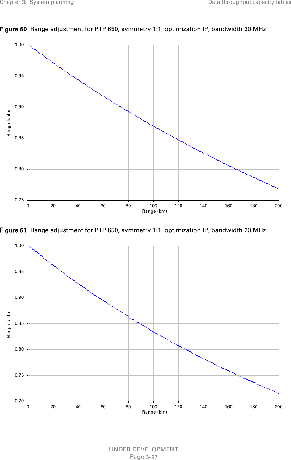 Chapter 3:  System planning Data throughput capacity tables  Figure 60  Range adjustment for PTP 650, symmetry 1:1, optimization IP, bandwidth 30 MHz  Figure 61  Range adjustment for PTP 650, symmetry 1:1, optimization IP, bandwidth 20 MHz  0.750.800.850.900.951.00020 40 60 80 100 120 140 160 180 200Range factorRange (km)0.700.750.800.850.900.951.00020 40 60 80 100 120 140 160 180 200Range factorRange (km)UNDER DEVELOPMENT Page 3-97 