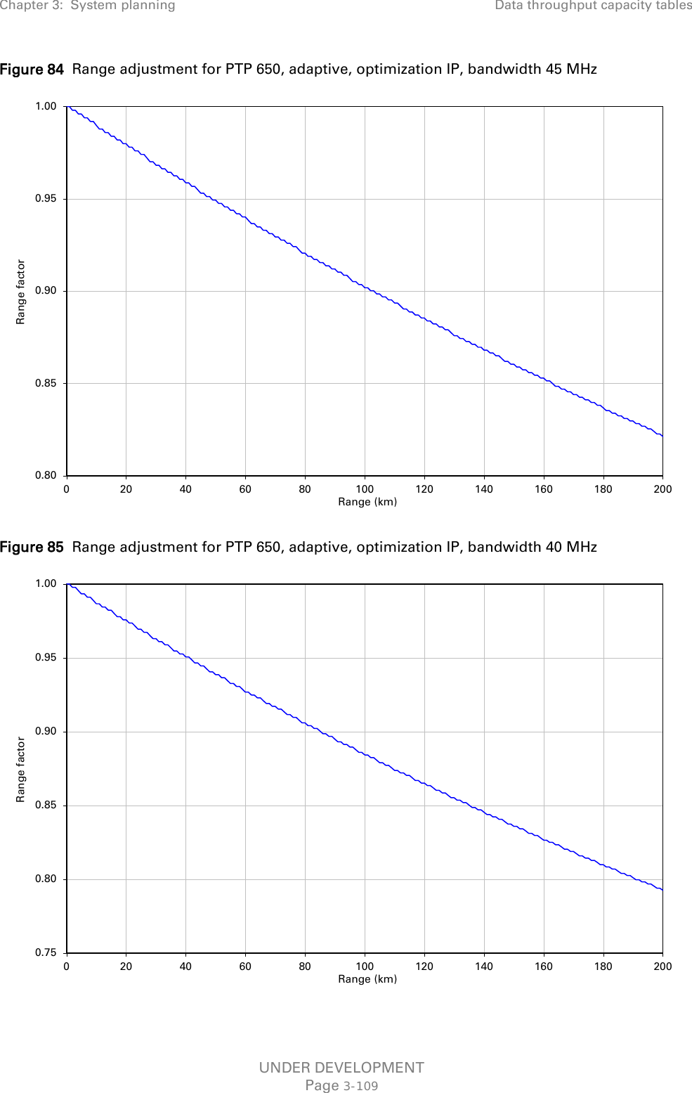 Chapter 3:  System planning Data throughput capacity tables  Figure 84  Range adjustment for PTP 650, adaptive, optimization IP, bandwidth 45 MHz  Figure 85  Range adjustment for PTP 650, adaptive, optimization IP, bandwidth 40 MHz  0.800.850.900.951.00020 40 60 80 100 120 140 160 180 200Range factorRange (km)0.750.800.850.900.951.00020 40 60 80 100 120 140 160 180 200Range factorRange (km)UNDER DEVELOPMENT Page 3-109 