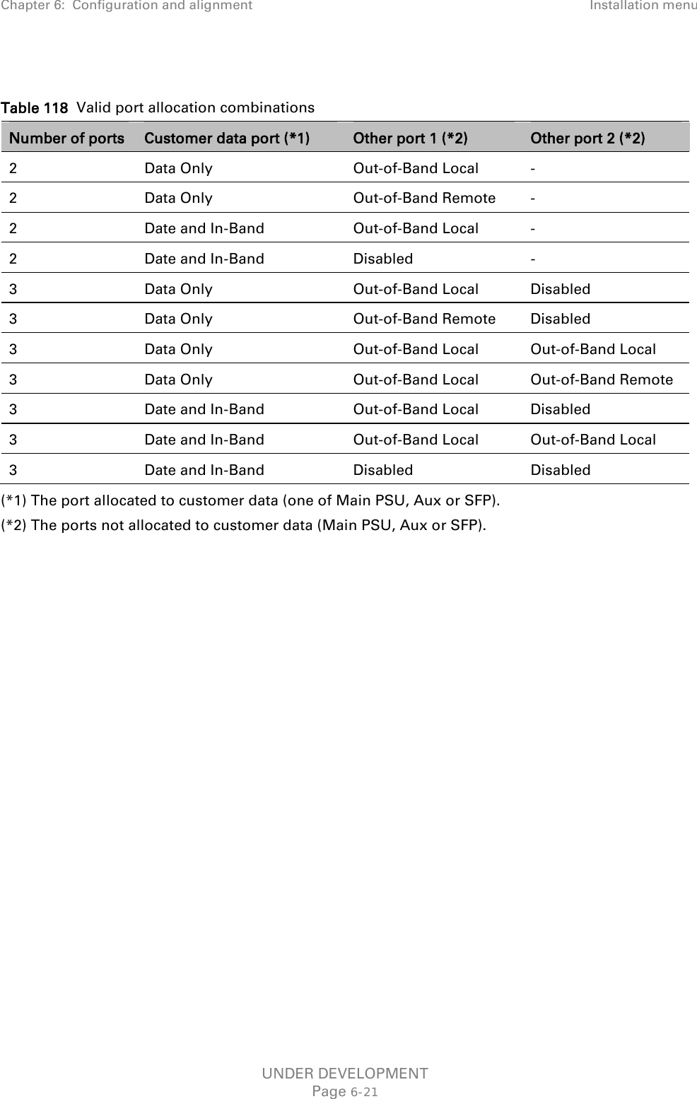 Chapter 6:  Configuration and alignment Installation menu   Table 118  Valid port allocation combinations Number of ports Customer data port (*1) Other port 1 (*2) Other port 2 (*2) 2  Data Only Out-of-Band Local  - 2  Data Only Out-of-Band Remote  - 2  Date and In-Band Out-of-Band Local  - 2  Date and In-Band Disabled  - 3  Data Only Out-of-Band Local Disabled 3  Data Only Out-of-Band Remote Disabled 3  Data Only Out-of-Band Local Out-of-Band Local 3  Data Only Out-of-Band Local Out-of-Band Remote 3  Date and In-Band Out-of-Band Local Disabled 3  Date and In-Band Out-of-Band Local Out-of-Band Local 3  Date and In-Band Disabled Disabled (*1) The port allocated to customer data (one of Main PSU, Aux or SFP). (*2) The ports not allocated to customer data (Main PSU, Aux or SFP).    UNDER DEVELOPMENT Page 6-21 