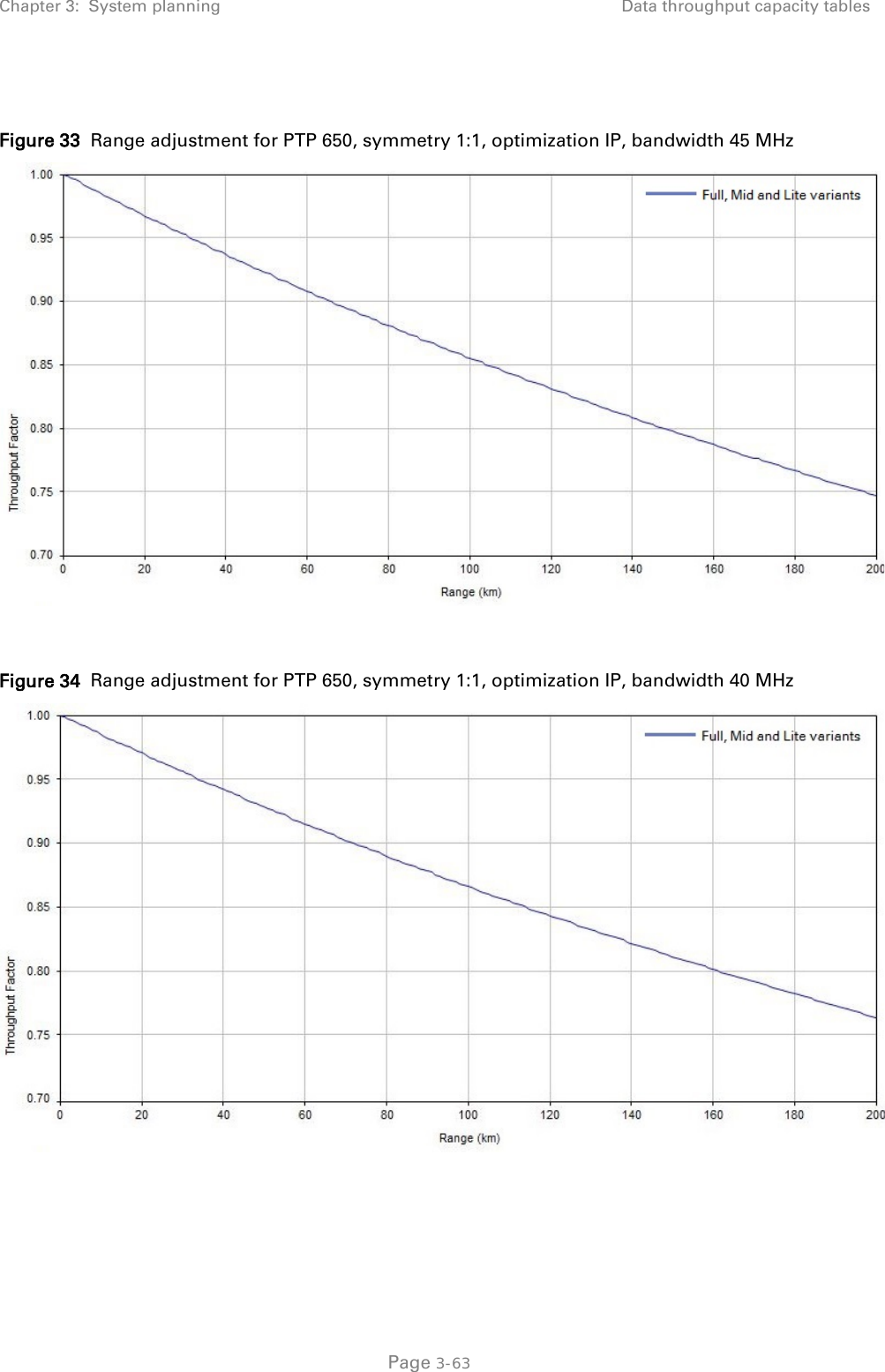 Chapter 3:  System planning Data throughput capacity tables   Figure 33  Range adjustment for PTP 650, symmetry 1:1, optimization IP, bandwidth 45 MHz   Figure 34  Range adjustment for PTP 650, symmetry 1:1, optimization IP, bandwidth 40 MHz    Page 3-63 