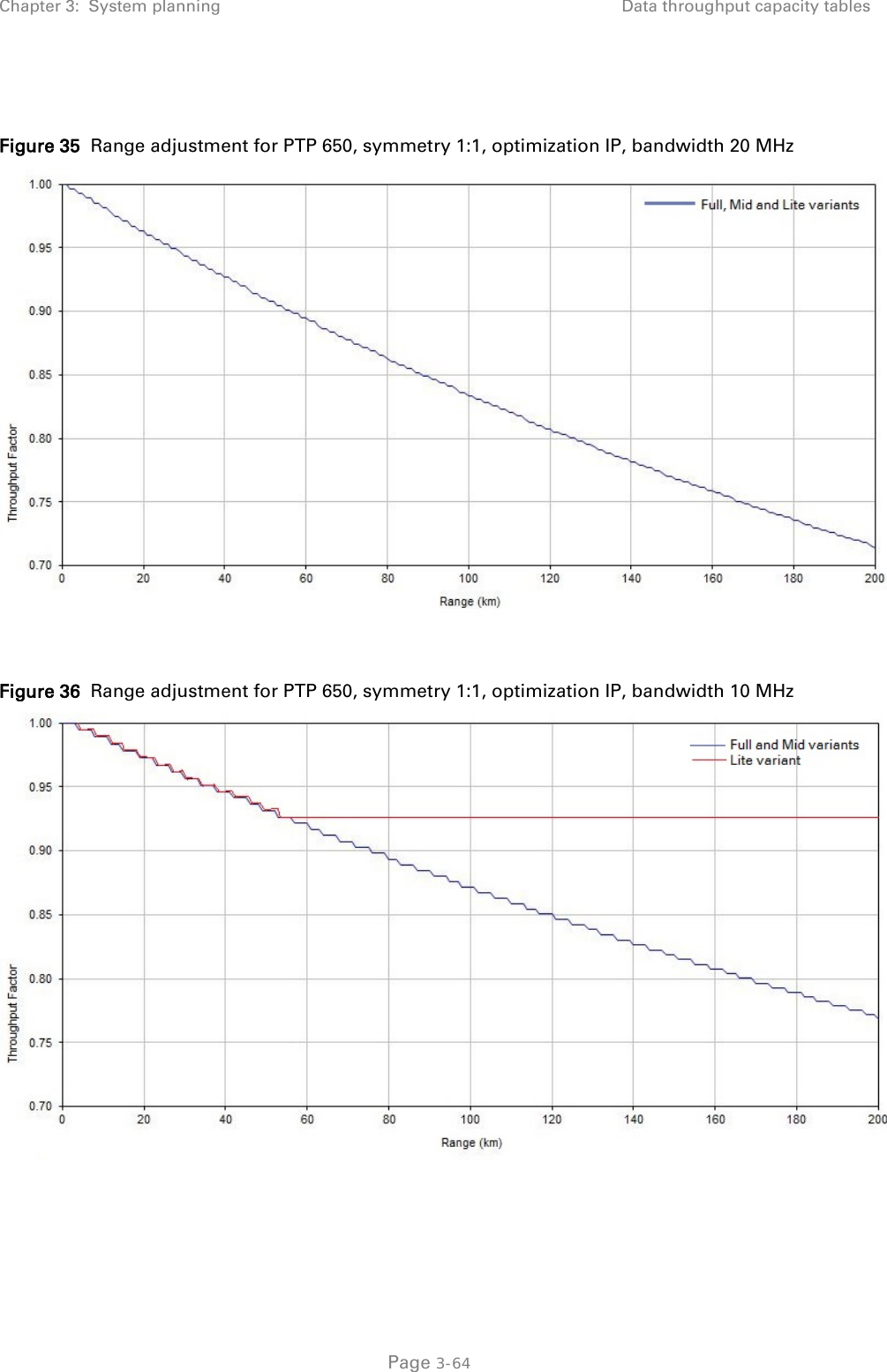 Chapter 3:  System planning Data throughput capacity tables   Figure 35  Range adjustment for PTP 650, symmetry 1:1, optimization IP, bandwidth 20 MHz   Figure 36  Range adjustment for PTP 650, symmetry 1:1, optimization IP, bandwidth 10 MHz    Page 3-64 