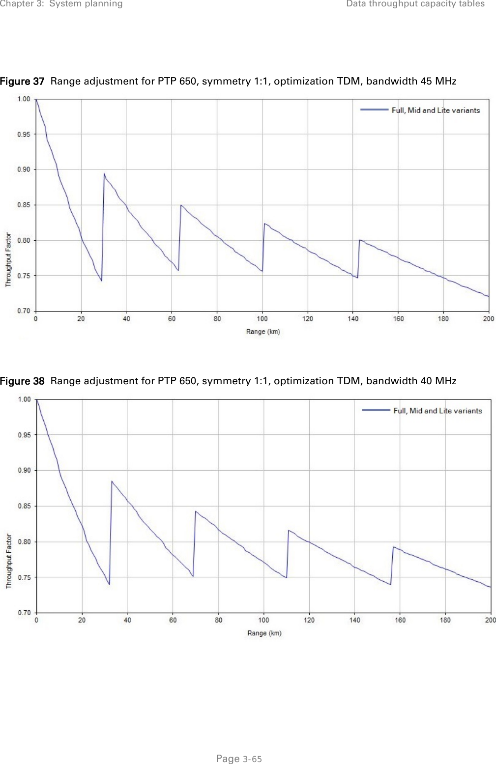 Chapter 3:  System planning Data throughput capacity tables   Figure 37  Range adjustment for PTP 650, symmetry 1:1, optimization TDM, bandwidth 45 MHz   Figure 38  Range adjustment for PTP 650, symmetry 1:1, optimization TDM, bandwidth 40 MHz    Page 3-65 