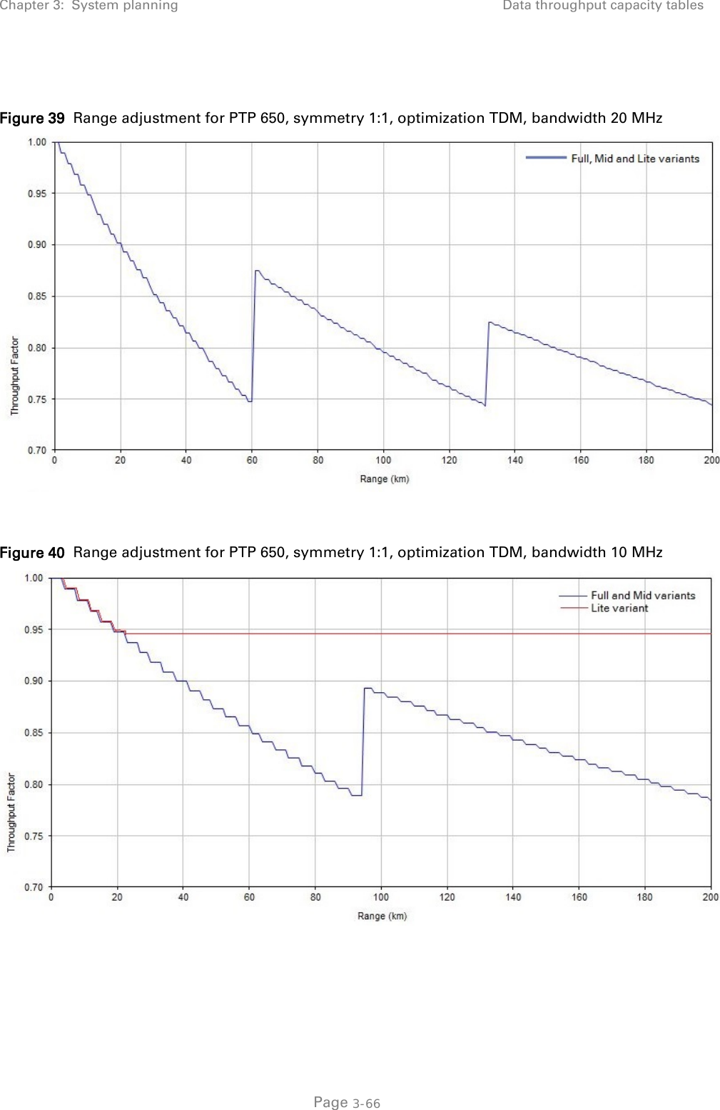 Chapter 3:  System planning Data throughput capacity tables   Figure 39  Range adjustment for PTP 650, symmetry 1:1, optimization TDM, bandwidth 20 MHz   Figure 40  Range adjustment for PTP 650, symmetry 1:1, optimization TDM, bandwidth 10 MHz    Page 3-66 