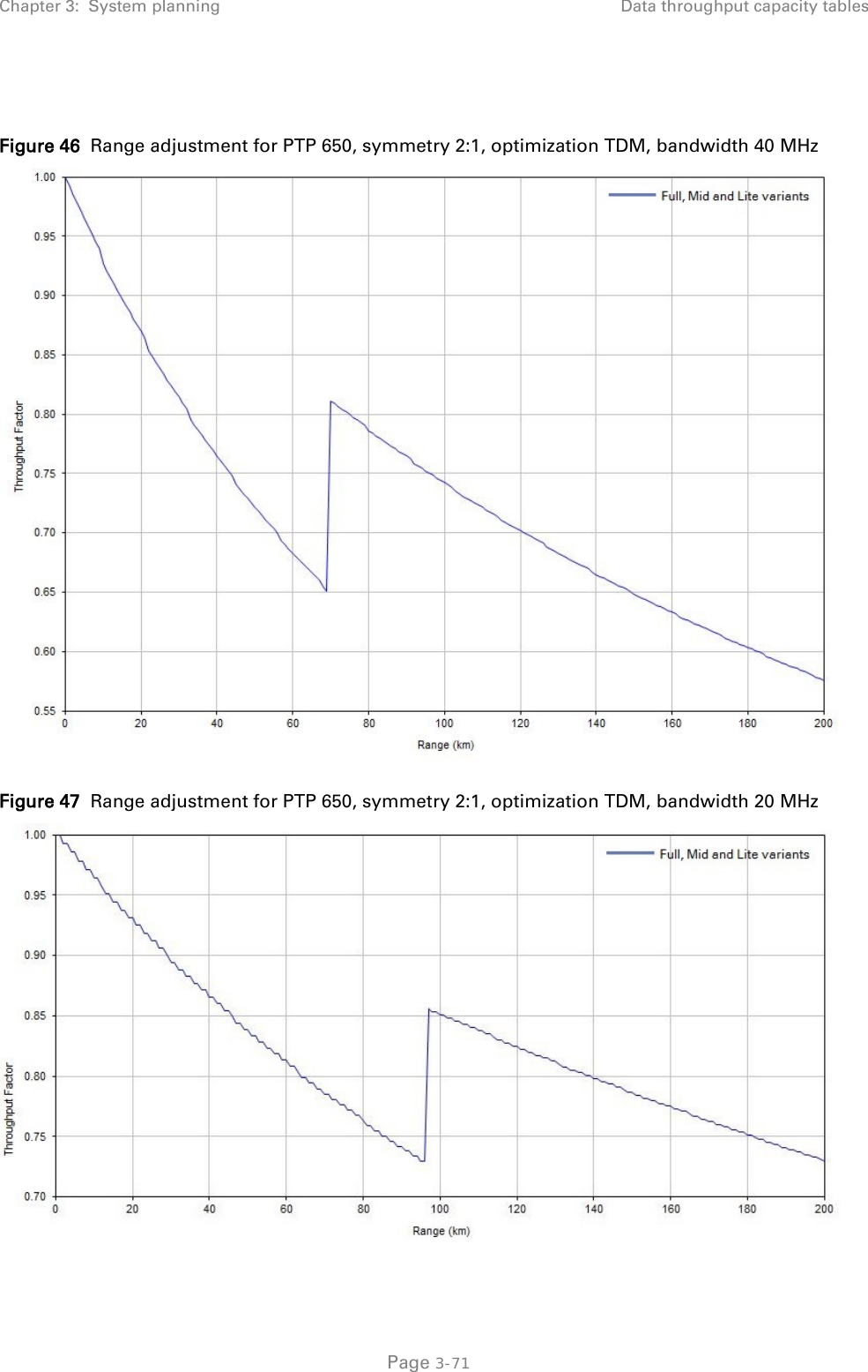 Chapter 3:  System planning Data throughput capacity tables   Figure 46  Range adjustment for PTP 650, symmetry 2:1, optimization TDM, bandwidth 40 MHz  Figure 47  Range adjustment for PTP 650, symmetry 2:1, optimization TDM, bandwidth 20 MHz   Page 3-71 