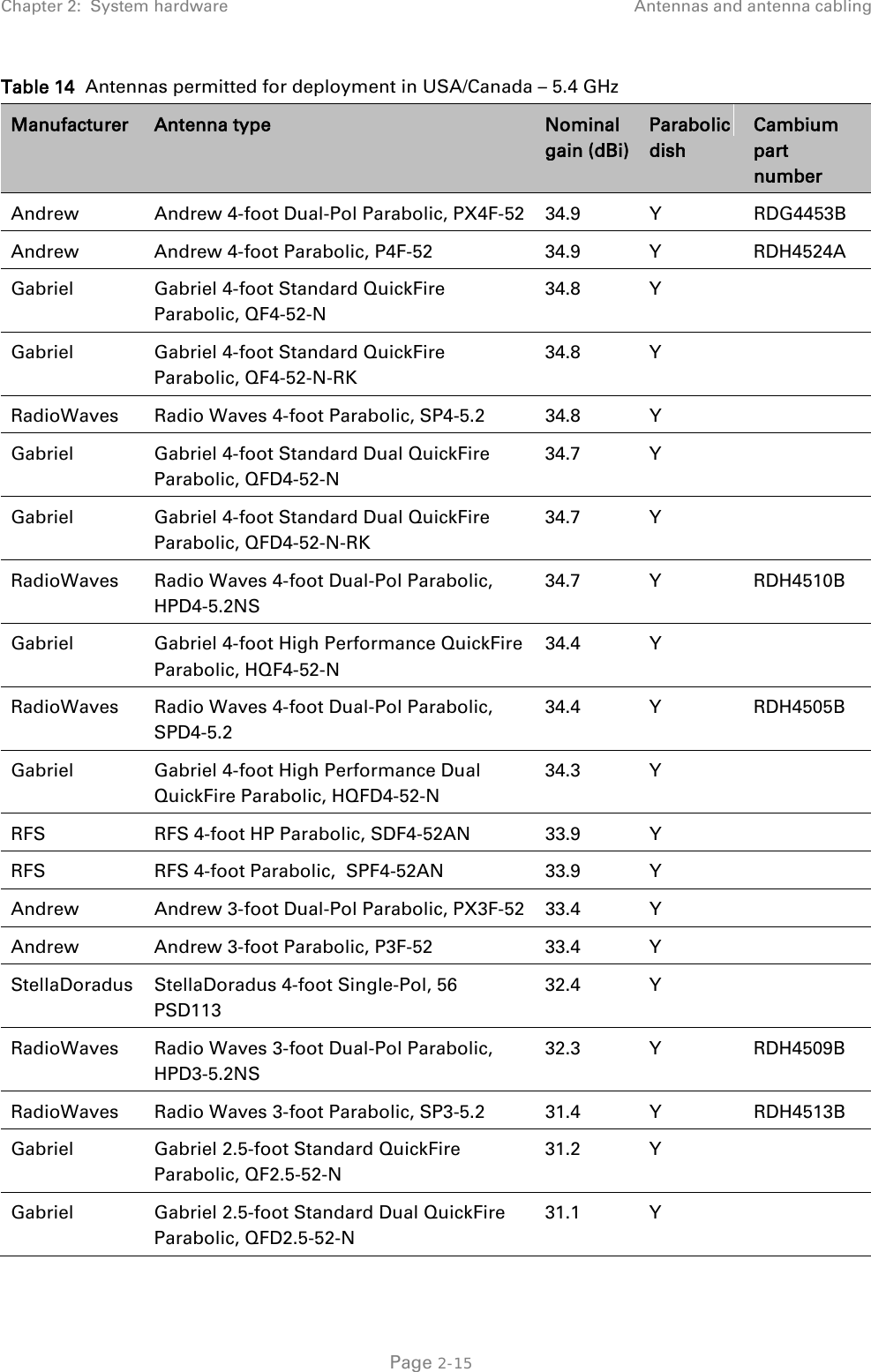 Chapter 2:  System hardware Antennas and antenna cabling  Table 14  Antennas permitted for deployment in USA/Canada – 5.4 GHz Manufacturer Antenna type Nominal gain (dBi) Parabolic dish Cambium part number Andrew Andrew 4-foot Dual-Pol Parabolic, PX4F-52   34.9  Y  RDG4453B Andrew Andrew 4-foot Parabolic, P4F-52   34.9  Y  RDH4524A Gabriel Gabriel 4-foot Standard QuickFire Parabolic, QF4-52-N   34.8  Y   Gabriel Gabriel 4-foot Standard QuickFire Parabolic, QF4-52-N-RK   34.8  Y   RadioWaves Radio Waves 4-foot Parabolic, SP4-5.2  34.8  Y   Gabriel Gabriel 4-foot Standard Dual QuickFire Parabolic, QFD4-52-N   34.7  Y   Gabriel Gabriel 4-foot Standard Dual QuickFire Parabolic, QFD4-52-N-RK   34.7  Y   RadioWaves Radio Waves 4-foot Dual-Pol Parabolic, HPD4-5.2NS 34.7  Y  RDH4510B Gabriel Gabriel 4-foot High Performance QuickFire Parabolic, HQF4-52-N   34.4  Y   RadioWaves Radio Waves 4-foot Dual-Pol Parabolic, SPD4-5.2 34.4  Y  RDH4505B Gabriel Gabriel 4-foot High Performance Dual QuickFire Parabolic, HQFD4-52-N   34.3  Y   RFS           RFS 4-foot HP Parabolic, SDF4-52AN 33.9  Y   RFS           RFS 4-foot Parabolic,  SPF4-52AN 33.9  Y   Andrew Andrew 3-foot Dual-Pol Parabolic, PX3F-52  33.4  Y   Andrew Andrew 3-foot Parabolic, P3F-52  33.4  Y   StellaDoradus StellaDoradus 4-foot Single-Pol, 56 PSD113 32.4  Y   RadioWaves Radio Waves 3-foot Dual-Pol Parabolic, HPD3-5.2NS 32.3  Y  RDH4509B RadioWaves Radio Waves 3-foot Parabolic, SP3-5.2 31.4  Y  RDH4513B Gabriel Gabriel 2.5-foot Standard QuickFire Parabolic, QF2.5-52-N   31.2  Y   Gabriel Gabriel 2.5-foot Standard Dual QuickFire Parabolic, QFD2.5-52-N   31.1  Y    Page 2-15 