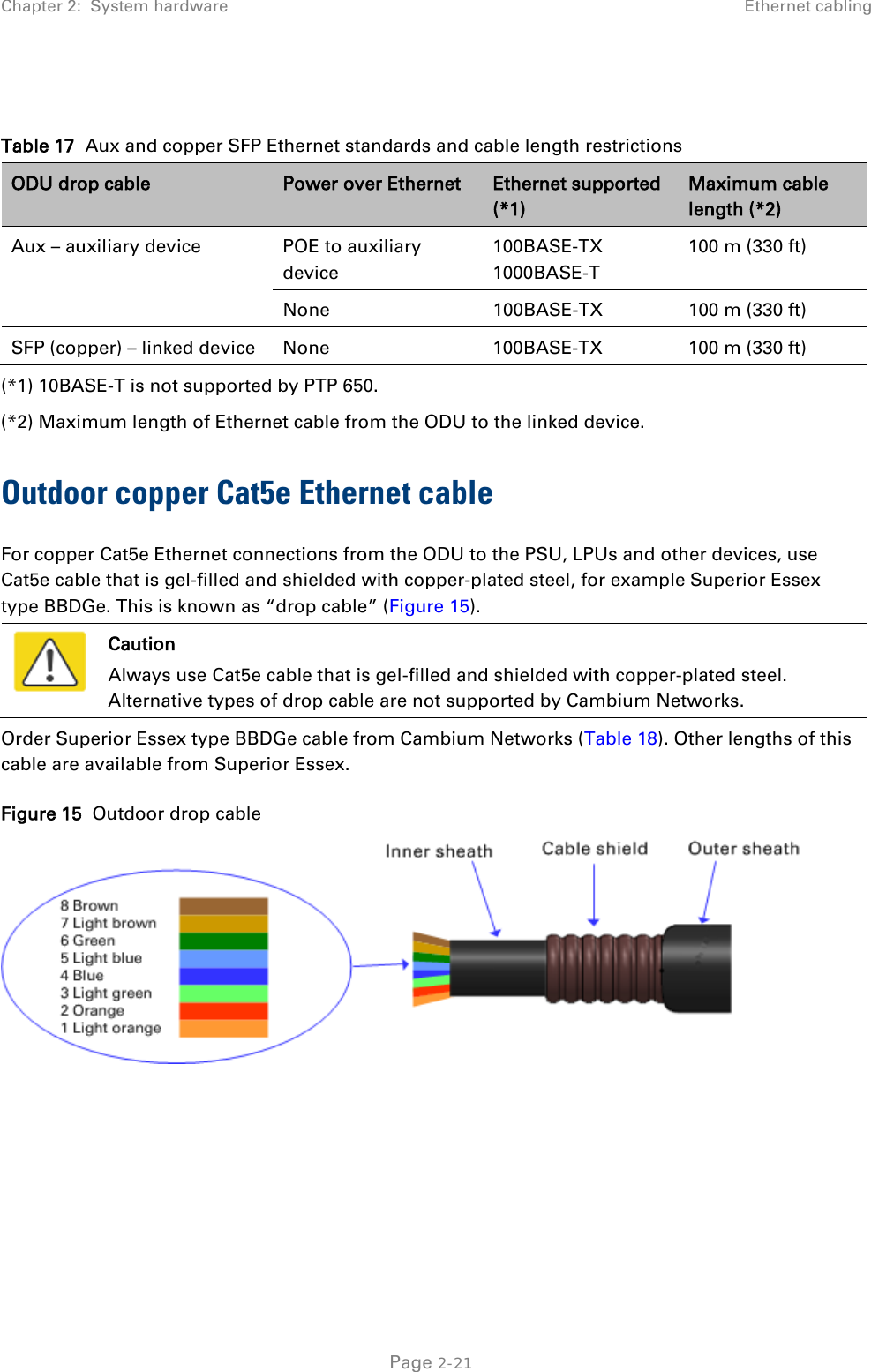 Chapter 2:  System hardware Ethernet cabling   Table 17  Aux and copper SFP Ethernet standards and cable length restrictions ODU drop cable Power over Ethernet Ethernet supported (*1) Maximum cable length (*2) Aux – auxiliary device  POE to auxiliary device 100BASE-TX 1000BASE-T 100 m (330 ft) None 100BASE-TX 100 m (330 ft) SFP (copper) – linked device None 100BASE-TX 100 m (330 ft) (*1) 10BASE-T is not supported by PTP 650.  (*2) Maximum length of Ethernet cable from the ODU to the linked device. Outdoor copper Cat5e Ethernet cable For copper Cat5e Ethernet connections from the ODU to the PSU, LPUs and other devices, use Cat5e cable that is gel-filled and shielded with copper-plated steel, for example Superior Essex  type BBDGe. This is known as “drop cable” (Figure 15).   Caution Always use Cat5e cable that is gel-filled and shielded with copper-plated steel. Alternative types of drop cable are not supported by Cambium Networks. Order Superior Essex type BBDGe cable from Cambium Networks (Table 18). Other lengths of this cable are available from Superior Essex. Figure 15  Outdoor drop cable   Page 2-21 