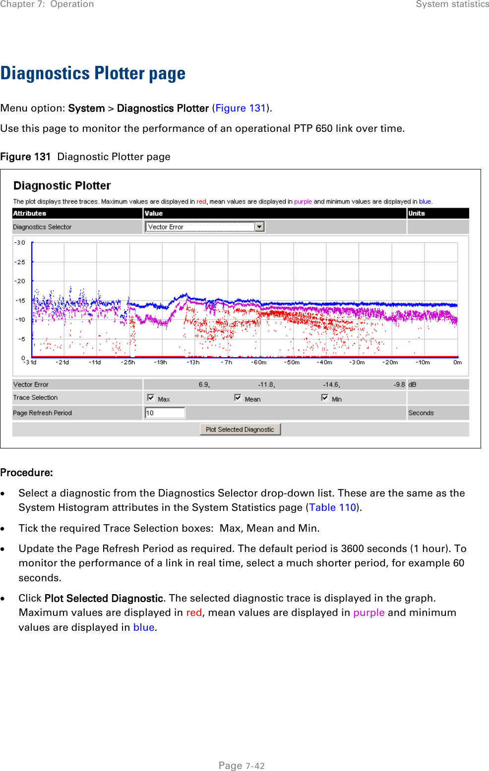 Chapter 7:  Operation System statistics  Diagnostics Plotter page Menu option: System &gt; Diagnostics Plotter (Figure 131). Use this page to monitor the performance of an operational PTP 650 link over time. Figure 131  Diagnostic Plotter page  Procedure: • Select a diagnostic from the Diagnostics Selector drop-down list. These are the same as the System Histogram attributes in the System Statistics page (Table 110). • Tick the required Trace Selection boxes:  Max, Mean and Min. • Update the Page Refresh Period as required. The default period is 3600 seconds (1 hour). To monitor the performance of a link in real time, select a much shorter period, for example 60 seconds. • Click Plot Selected Diagnostic. The selected diagnostic trace is displayed in the graph. Maximum values are displayed in red, mean values are displayed in purple and minimum values are displayed in blue.    Page 7-42 