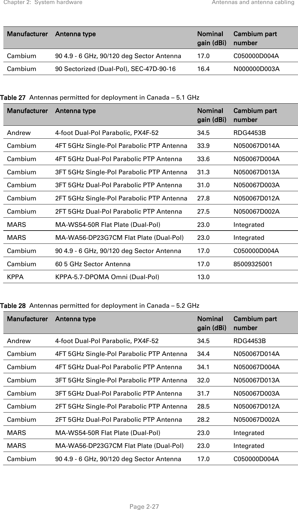 Chapter 2:  System hardware Antennas and antenna cabling   Page 2-27 Manufacturer Antenna type Nominal gain (dBi) Cambium part number Cambium 90 4.9 - 6 GHz, 90/120 deg Sector Antenna 17.0 C050000D004A Cambium 90 Sectorized (Dual-Pol), SEC-47D-90-16 16.4 N000000D003A  Table 27  Antennas permitted for deployment in Canada – 5.1 GHz Manufacturer Antenna type Nominal gain (dBi) Cambium part number Andrew  4-foot Dual-Pol Parabolic, PX4F-52   34.5 RDG4453B Cambium 4FT 5GHz Single-Pol Parabolic PTP Antenna 33.9 N050067D014A Cambium 4FT 5GHz Dual-Pol Parabolic PTP Antenna 33.6 N050067D004A Cambium 3FT 5GHz Single-Pol Parabolic PTP Antenna 31.3 N050067D013A Cambium 3FT 5GHz Dual-Pol Parabolic PTP Antenna 31.0 N050067D003A Cambium 2FT 5GHz Single-Pol Parabolic PTP Antenna 27.8 N050067D012A Cambium 2FT 5GHz Dual-Pol Parabolic PTP Antenna 27.5 N050067D002A MARS MA-WS54-50R Flat Plate (Dual-Pol)  23.0  Integrated MARS MA-WA56-DP23G7CM Flat Plate (Dual-Pol)  23.0  Integrated Cambium 90 4.9 - 6 GHz, 90/120 deg Sector Antenna 17.0 C050000D004A Cambium 60 5 GHz Sector Antenna 17.0 85009325001 KPPA  KPPA-5.7-DPOMA Omni (Dual-Pol)  13.0     Table 28  Antennas permitted for deployment in Canada – 5.2 GHz Manufacturer Antenna type Nominal gain (dBi) Cambium part number Andrew  4-foot Dual-Pol Parabolic, PX4F-52   34.5 RDG4453B Cambium 4FT 5GHz Single-Pol Parabolic PTP Antenna 34.4 N050067D014A Cambium 4FT 5GHz Dual-Pol Parabolic PTP Antenna 34.1 N050067D004A Cambium 3FT 5GHz Single-Pol Parabolic PTP Antenna 32.0 N050067D013A Cambium 3FT 5GHz Dual-Pol Parabolic PTP Antenna 31.7 N050067D003A Cambium 2FT 5GHz Single-Pol Parabolic PTP Antenna 28.5 N050067D012A Cambium 2FT 5GHz Dual-Pol Parabolic PTP Antenna 28.2 N050067D002A MARS MA-WS54-50R Flat Plate (Dual-Pol)  23.0  Integrated MARS MA-WA56-DP23G7CM Flat Plate (Dual-Pol)  23.0  Integrated Cambium 90 4.9 - 6 GHz, 90/120 deg Sector Antenna 17.0 C050000D004A 