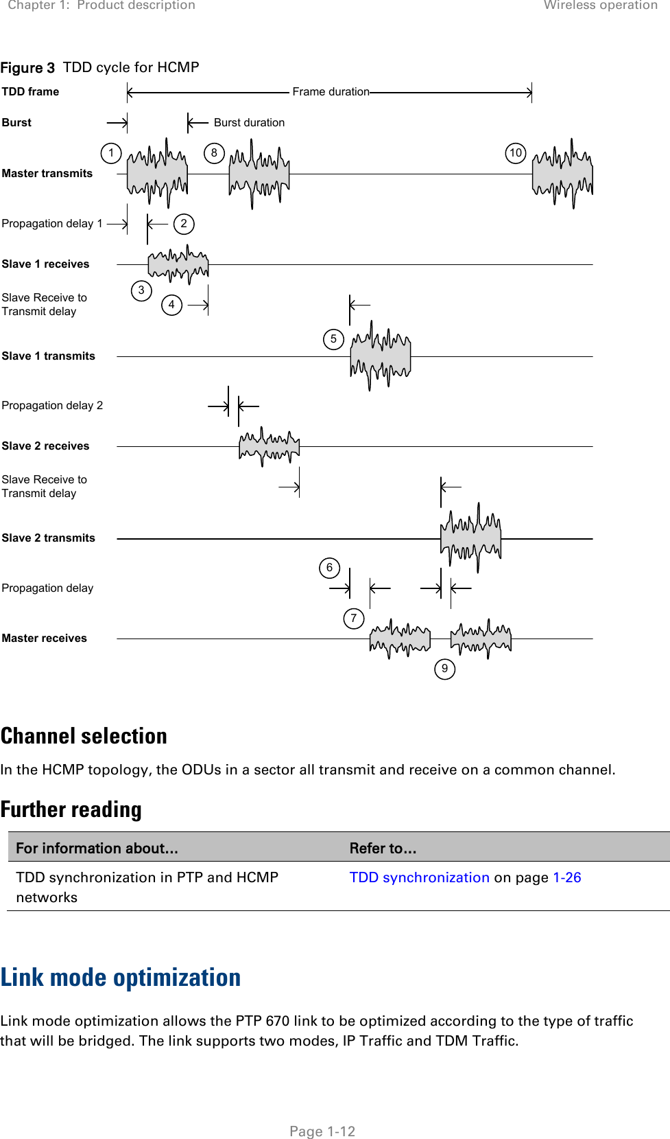Chapter 1:  Product description Wireless operation   Page 1-12 Figure 3  TDD cycle for HCMP   Channel selection In the HCMP topology, the ODUs in a sector all transmit and receive on a common channel. Further reading For information about… Refer to… TDD synchronization in PTP and HCMP networks TDD synchronization on page 1-26  Link mode optimization Link mode optimization allows the PTP 670 link to be optimized according to the type of traffic that will be bridged. The link supports two modes, IP Traffic and TDM Traffic.  Frame duration TDD frameMaster transmitsSlave 1 receivesPropagation delay 1Burst Burst durationSlave Receive to Transmit delaySlave 1 transmitsSlave 2 receivesPropagation delay 2Slave Receive to Transmit delaySlave 2 transmitsMaster receivesPropagation delay12345678910