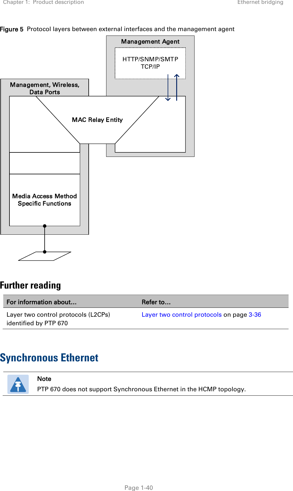 Chapter 1:  Product description Ethernet bridging   Page 1-40 Figure 5  Protocol layers between external interfaces and the management agent Management AgentManagement, Wireless, Data PortsMedia Access Method Specific FunctionsHTTP/SNMP/SMTPTCP/IPMAC Relay Entity  Further reading For information about… Refer to… Layer two control protocols (L2CPs) identified by PTP 670 Layer two control protocols on page 3-36  Synchronous Ethernet  Note PTP 670 does not support Synchronous Ethernet in the HCMP topology.  