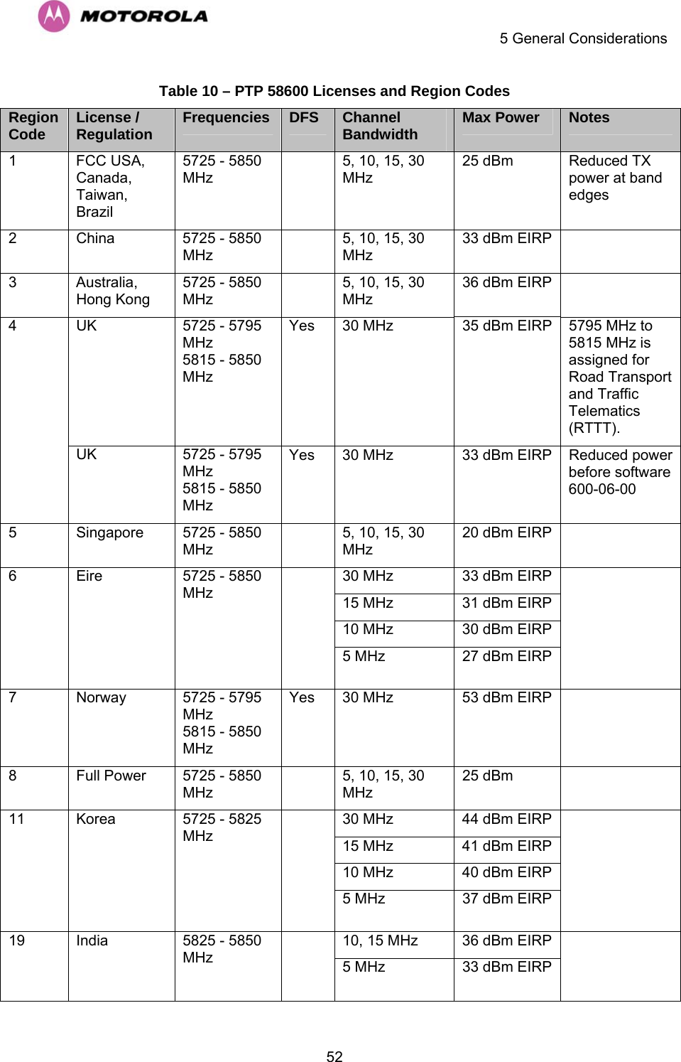    5 General Considerations  52Table 10 – PTP 58600 Licenses and Region Codes Region Code  License / Regulation  Frequencies  DFS  Channel Bandwidth  Max Power  Notes 1 FCC USA, Canada, Taiwan, Brazil 5725 - 5850 MHz    5, 10, 15, 30 MHz 25 dBm  Reduced TX power at band edges 2 China  5725 - 5850 MHz    5, 10, 15, 30 MHz 33 dBm EIRP    3 Australia, Hong Kong 5725 - 5850 MHz    5, 10, 15, 30 MHz 36 dBm EIRP    UK 5725 - 5795 MHz 5815 - 5850 MHz Yes  30 MHz  35 dBm EIRP  5795 MHz to 5815 MHz is assigned for Road Transport and Traffic Telematics (RTTT). 4   UK 5725 - 5795 MHz 5815 - 5850 MHz Yes  30 MHz  33 dBm EIRP  Reduced power before software 600-06-00 5 Singapore 5725 - 5850 MHz    5, 10, 15, 30 MHz 20 dBm EIRP    30 MHz  33 dBm EIRP 15 MHz  31 dBm EIRP 10 MHz  30 dBm EIRP 6       Eire       5725 - 5850 MHz                5 MHz  27 dBm EIRP         7 Norway 5725 - 5795 MHz 5815 - 5850 MHz Yes  30 MHz  53 dBm EIRP    8  Full Power  5725 - 5850 MHz    5, 10, 15, 30 MHz 25 dBm    30 MHz  44 dBm EIRP 15 MHz  41 dBm EIRP 10 MHz  40 dBm EIRP 11       Korea       5725 - 5825 MHz                5 MHz  37 dBm EIRP         10, 15 MHz  36 dBm EIRP 19   India   5825 - 5850 MHz        5 MHz  33 dBm EIRP     