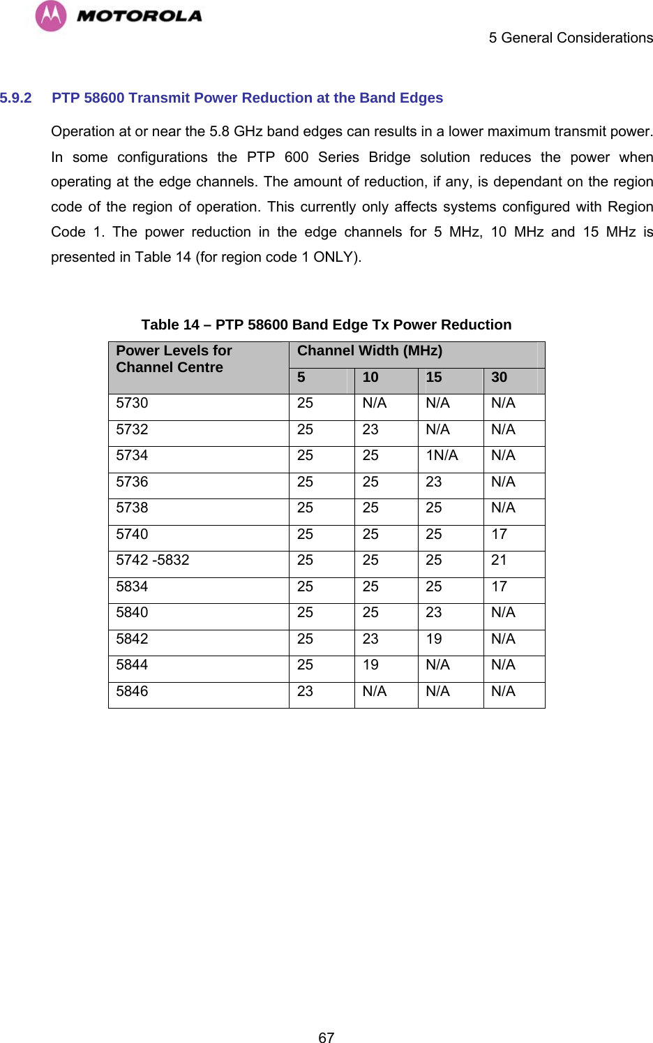    5 General Considerations  675.9.2  PTP 58600 Transmit Power Reduction at the Band Edges Operation at or near the 5.8 GHz band edges can results in a lower maximum transmit power. In some configurations the PTP 600 Series Bridge solution reduces the power when operating at the edge channels. The amount of reduction, if any, is dependant on the region code of the region of operation. This currently only affects systems configured with Region Code 1. The power reduction in the edge channels for 5 MHz, 10 MHz and 15 MHz is presented in Table 14 (for region code 1 ONLY).  Table 14 – PTP 58600 Band Edge Tx Power Reduction Channel Width (MHz) Power Levels for Channel Centre  5   10   15   30  5730  25   N/A   N/A   N/A  5732  25   23   N/A   N/A  5734  25   25   1N/A   N/A  5736  25   25   23   N/A  5738  25   25   25   N/A  5740  25   25   25   17  5742 -5832  25   25   25   21  5834  25   25   25   17  5840  25   25   23   N/A  5842  25   23   19   N/A  5844  25   19   N/A   N/A  5846  23   N/A   N/A   N/A  