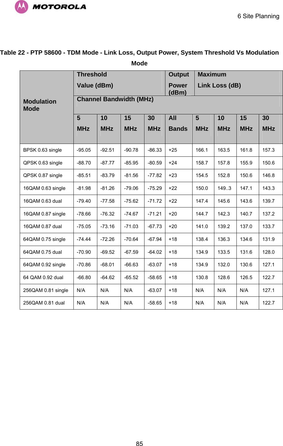     6 Site Planning  85 Table 22 - PTP 58600 - TDM Mode - Link Loss, Output Power, System Threshold Vs Modulation Mode Threshold Value (dBm) Output Power (dBm)Maximum Link Loss (dB) Channel Bandwidth (MHz) Modulation Mode 5 MHz 10 MHz 15 MHz 30 MHz All  Bands 5 MHz 10 MHz 15 MHz 30 MHz  BPSK 0.63 single  -95.05  -92.51  -90.78  -86.33  +25  166.1  163.5  161.8  157.3 QPSK 0.63 single  -88.70  -87.77  -85.95  -80.59  +24  158.7  157.8  155.9  150.6 QPSK 0.87 single  -85.51  -83.79  -81.56  -77.82  +23  154.5  152.8  150.6  146.8 16QAM 0.63 single  -81.98  -81.26  -79.06  -75.29  +22  150.0  149..3  147.1  143.3 16QAM 0.63 dual  -79.40  -77.58  -75.62  -71.72  +22  147.4  145.6  143.6  139.7 16QAM 0.87 single  -78.66  -76.32  -74.67  -71.21  +20  144.7  142.3  140.7  137.2 16QAM 0.87 dual  -75.05  -73.16  -71.03  -67.73  +20  141.0  139.2  137.0  133.7 64QAM 0.75 single  -74.44  -72.26  -70.64  -67.94  +18  138.4  136.3  134.6  131.9 64QAM 0.75 dual  -70.90  -69.52  -67.59  -64.02  +18  134.9  133.5  131.6  128.0 64QAM 0.92 single  -70.86  -68.01  -66.63  -63.07  +18  134.9  132.0  130.6  127.1 64 QAM 0.92 dual  -66.80  -64.62  -65.52  -58.65  +18  130.8  128.6  126.5  122.7 256QAM 0.81 single  N/A  N/A  N/A  -63.07  +18  N/A  N/A  N/A  127.1 256QAM 0.81 dual  N/A  N/A  N/A  -58.65  +18  N/A  N/A  N/A  122.7  