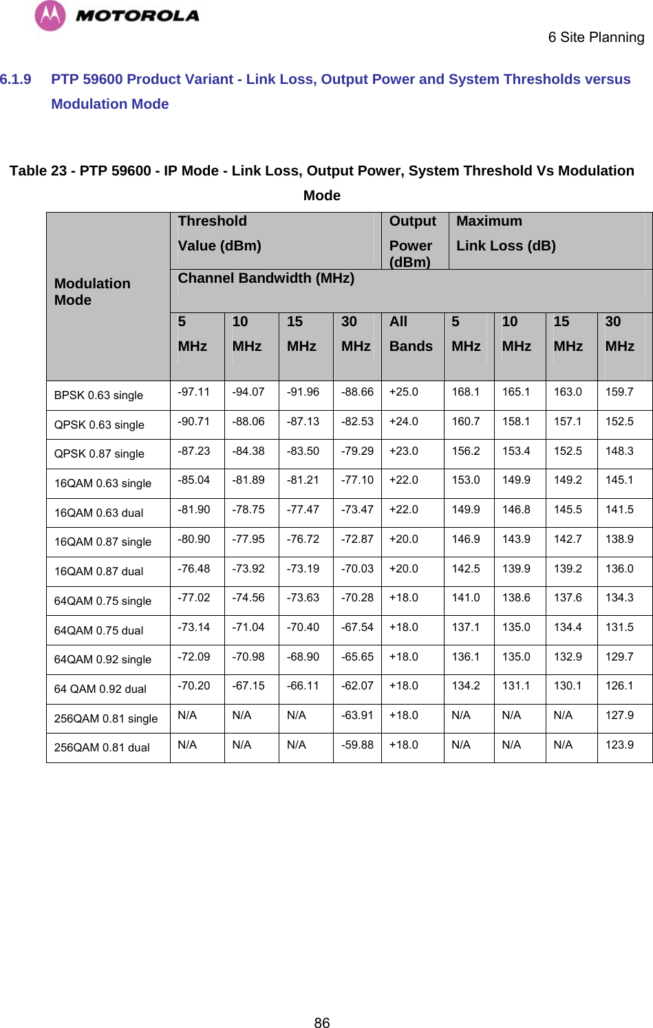     6 Site Planning  866.1.9  PTP 59600 Product Variant - Link Loss, Output Power and System Thresholds versus Modulation Mode  Table 23 - PTP 59600 - IP Mode - Link Loss, Output Power, System Threshold Vs Modulation Mode Threshold Value (dBm) Output Power (dBm)Maximum Link Loss (dB) Channel Bandwidth (MHz) Modulation Mode 5 MHz 10 MHz 15 MHz 30 MHz All  Bands 5 MHz 10 MHz 15 MHz 30 MHz  BPSK 0.63 single  -97.11 -94.07 -91.96 -88.66 +25.0  168.1 165.1 163.0 159.7 QPSK 0.63 single  -90.71 -88.06 -87.13 -82.53 +24.0  160.7 158.1 157.1 152.5 QPSK 0.87 single  -87.23 -84.38 -83.50 -79.29 +23.0  156.2 153.4 152.5 148.3 16QAM 0.63 single  -85.04 -81.89 -81.21 -77.10 +22.0  153.0 149.9 149.2 145.1 16QAM 0.63 dual  -81.90 -78.75 -77.47 -73.47 +22.0  149.9 146.8 145.5 141.5 16QAM 0.87 single  -80.90 -77.95 -76.72 -72.87 +20.0  146.9 143.9 142.7 138.9 16QAM 0.87 dual  -76.48 -73.92 -73.19 -70.03 +20.0  142.5 139.9 139.2 136.0 64QAM 0.75 single  -77.02 -74.56 -73.63 -70.28 +18.0  141.0 138.6 137.6 134.3 64QAM 0.75 dual  -73.14 -71.04 -70.40 -67.54 +18.0  137.1 135.0 134.4 131.5 64QAM 0.92 single  -72.09 -70.98 -68.90 -65.65 +18.0  136.1 135.0 132.9 129.7 64 QAM 0.92 dual  -70.20 -67.15 -66.11 -62.07 +18.0  134.2 131.1 130.1 126.1 256QAM 0.81 single  N/A  N/A  N/A  -63.91 +18.0 N/A N/A N/A 127.9 256QAM 0.81 dual  N/A  N/A  N/A  -59.88 +18.0 N/A N/A N/A 123.9  