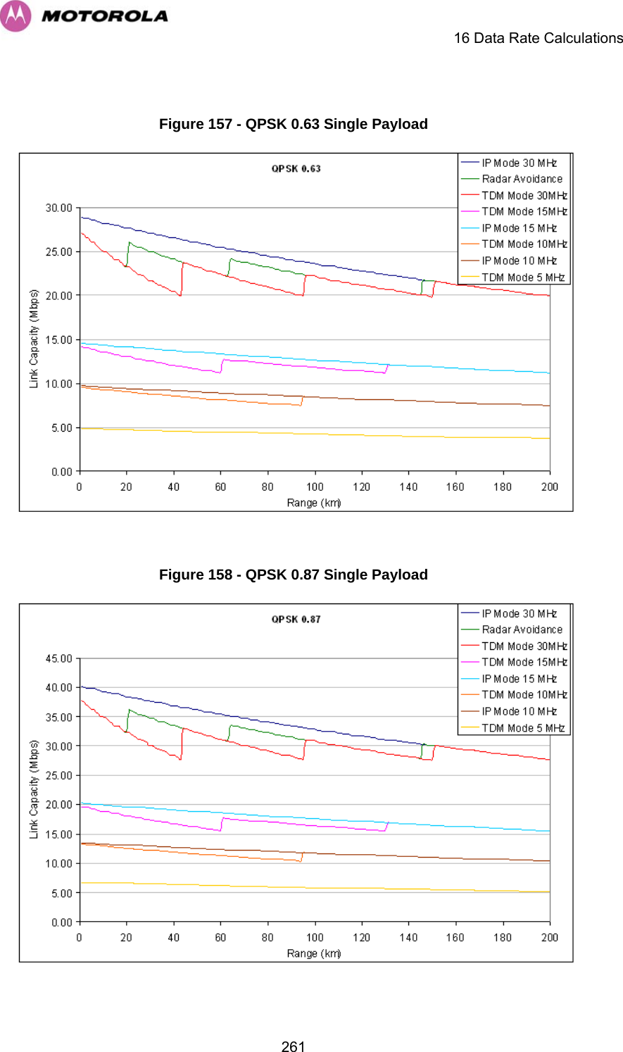     16 Data Rate Calculations  261 Figure 157 - QPSK 0.63 Single Payload   Figure 158 - QPSK 0.87 Single Payload   