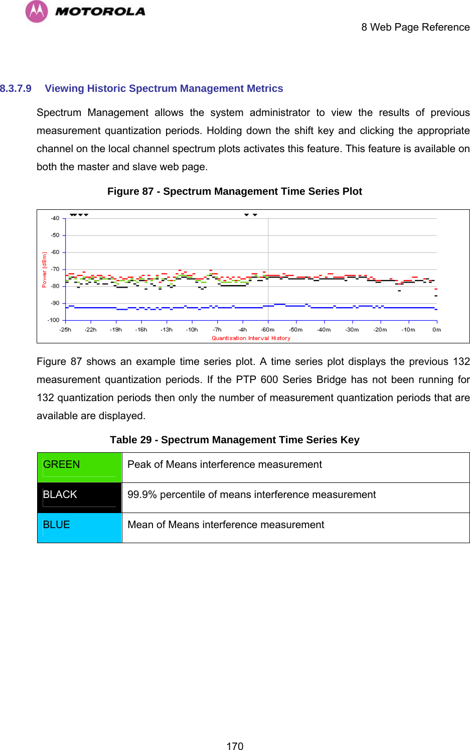     8 Web Page Reference  170 8.3.7.9  Viewing Historic Spectrum Management Metrics Spectrum Management allows the system administrator to view the results of previous measurement quantization periods. Holding down the shift key and clicking the appropriate channel on the local channel spectrum plots activates this feature. This feature is available on both the master and slave web page. Figure 87 - Spectrum Management Time Series Plot  Figure 87 shows an example time series plot. A time series plot displays the previous 132 measurement quantization periods. If the PTP 600 Series Bridge has not been running for 132 quantization periods then only the number of measurement quantization periods that are available are displayed.  Table 29 - Spectrum Management Time Series Key GREEN  Peak of Means interference measurement BLACK  99.9% percentile of means interference measurement BLUE  Mean of Means interference measurement  