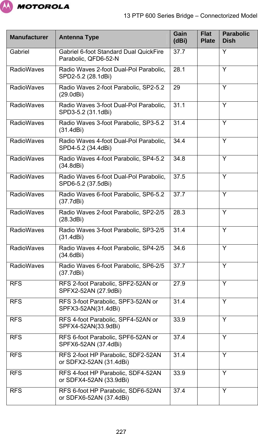    13 PTP 600 Series Bridge – Connectorized Model  227Manufacturer  Antenna Type  Gain (dBi)  Flat Plate  Parabolic Dish Gabriel  Gabriel 6-foot Standard Dual QuickFire Parabolic, QFD6-52-N 37.7   Y RadioWaves  Radio Waves 2-foot Dual-Pol Parabolic, SPD2-5.2 (28.1dBi) 28.1   Y RadioWaves  Radio Waves 2-foot Parabolic, SP2-5.2 (29.0dBi) 29   Y RadioWaves  Radio Waves 3-foot Dual-Pol Parabolic, SPD3-5.2 (31.1dBi) 31.1   Y RadioWaves  Radio Waves 3-foot Parabolic, SP3-5.2 (31.4dBi) 31.4   Y RadioWaves  Radio Waves 4-foot Dual-Pol Parabolic, SPD4-5.2 (34.4dBi) 34.4   Y RadioWaves  Radio Waves 4-foot Parabolic, SP4-5.2 (34.8dBi) 34.8   Y RadioWaves  Radio Waves 6-foot Dual-Pol Parabolic, SPD6-5.2 (37.5dBi) 37.5   Y RadioWaves  Radio Waves 6-foot Parabolic, SP6-5.2 (37.7dBi) 37.7   Y RadioWaves  Radio Waves 2-foot Parabolic, SP2-2/5 (28.3dBi) 28.3   Y RadioWaves  Radio Waves 3-foot Parabolic, SP3-2/5 (31.4dBi) 31.4   Y RadioWaves  Radio Waves 4-foot Parabolic, SP4-2/5 (34.6dBi) 34.6   Y RadioWaves  Radio Waves 6-foot Parabolic, SP6-2/5 (37.7dBi) 37.7   Y RFS  RFS 2-foot Parabolic, SPF2-52AN or SPFX2-52AN (27.9dBi) 27.9   Y RFS  RFS 3-foot Parabolic, SPF3-52AN or SPFX3-52AN(31.4dBi) 31.4   Y RFS  RFS 4-foot Parabolic, SPF4-52AN or SPFX4-52AN(33.9dBi) 33.9   Y RFS  RFS 6-foot Parabolic, SPF6-52AN or SPFX6-52AN (37.4dBi) 37.4   Y RFS  RFS 2-foot HP Parabolic, SDF2-52AN or SDFX2-52AN (31.4dBi) 31.4   Y RFS  RFS 4-foot HP Parabolic, SDF4-52AN or SDFX4-52AN (33.9dBi) 33.9   Y RFS  RFS 6-foot HP Parabolic, SDF6-52AN or SDFX6-52AN (37.4dBi) 37.4   Y 