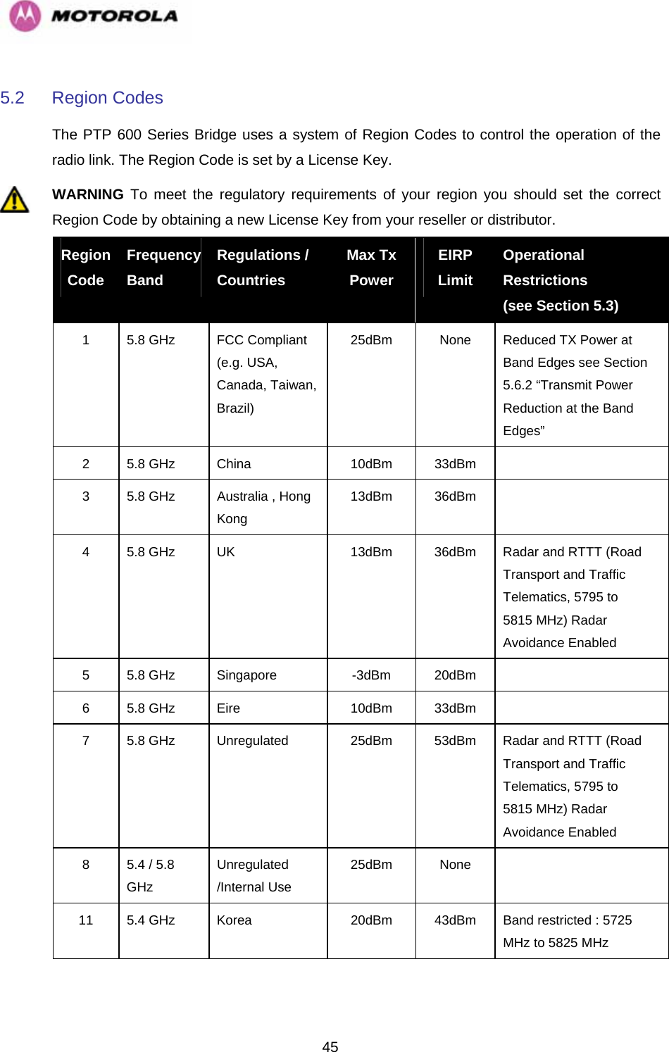   455.2 Region Codes The PTP 600 Series Bridge uses a system of Region Codes to control the operation of the radio link. The Region Code is set by a License Key. WARNING To meet the regulatory requirements of your region you should set the correct Region Code by obtaining a new License Key from your reseller or distributor. Region Code Frequency Band Regulations / Countries Max Tx Power EIRP Limit Operational Restrictions (see Section 5.3) 1  5.8 GHz  FCC Compliant (e.g. USA, Canada, Taiwan, Brazil) 25dBm  None  Reduced TX Power at Band Edges see Section 5.6.2 “Transmit Power Reduction at the Band Edges” 2 5.8 GHz  China  10dBm  33dBm  3  5.8 GHz  Australia , Hong Kong 13dBm 36dBm  4  5.8 GHz  UK  13dBm  36dBm  Radar and RTTT (Road Transport and Traffic Telematics, 5795 to 5815 MHz) Radar Avoidance Enabled 5 5.8 GHz  Singapore  -3dBm  20dBm  6 5.8 GHz  Eire  10dBm  33dBm  7  5.8 GHz  Unregulated  25dBm  53dBm  Radar and RTTT (Road Transport and Traffic Telematics, 5795 to 5815 MHz) Radar Avoidance Enabled 8  5.4 / 5.8 GHz Unregulated /Internal Use 25dBm None  11  5.4 GHz  Korea  20dBm  43dBm  Band restricted : 5725 MHz to 5825 MHz 