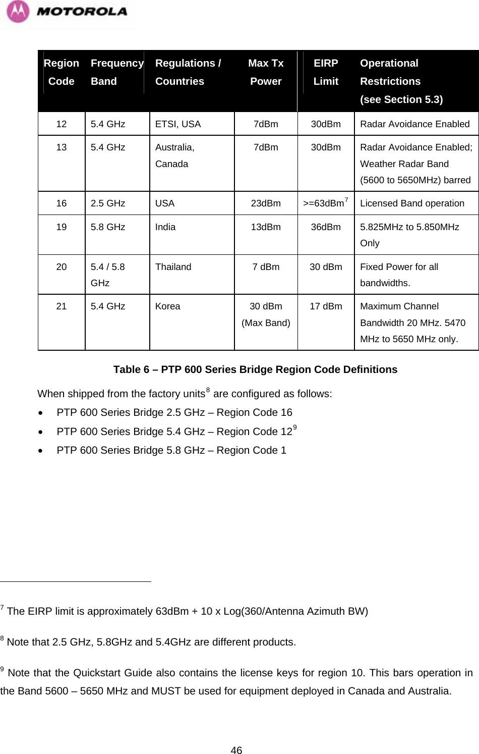   46Region Code Frequency Band Regulations / Countries Max Tx Power EIRP Limit Operational Restrictions (see Section 5.3) 12  5.4 GHz  ETSI, USA  7dBm  30dBm  Radar Avoidance Enabled 13 5.4 GHz  Australia, Canada 7dBm  30dBm  Radar Avoidance Enabled; Weather Radar Band (5600 to 5650MHz) barred 16 2.5 GHz  USA  23dBm &gt;=63dBm7Licensed Band operation 19 5.8 GHz  India  13dBm  36dBm  5.825MHz to 5.850MHz Only 20  5.4 / 5.8 GHz Thailand  7 dBm  30 dBm  Fixed Power for all bandwidths. 21  5.4 GHz  Korea  30 dBm (Max Band) 17 dBm  Maximum Channel Bandwidth 20 MHz. 5470 MHz to 5650 MHz only. Table 6 – PTP 600 Series Bridge Region Code Definitions When shipped from the factory units8 are configured as follows: •  PTP 600 Series Bridge 2.5 GHz – Region Code 16 •  PTP 600 Series Bridge 5.4 GHz – Region Code 129 •  PTP 600 Series Bridge 5.8 GHz – Region Code 1                                                       7 The EIRP limit is approximately 63dBm + 10 x Log(360/Antenna Azimuth BW) 8 Note that 2.5 GHz, 5.8GHz and 5.4GHz are different products. 9 Note that the Quickstart Guide also contains the license keys for region 10. This bars operation in the Band 5600 – 5650 MHz and MUST be used for equipment deployed in Canada and Australia. 