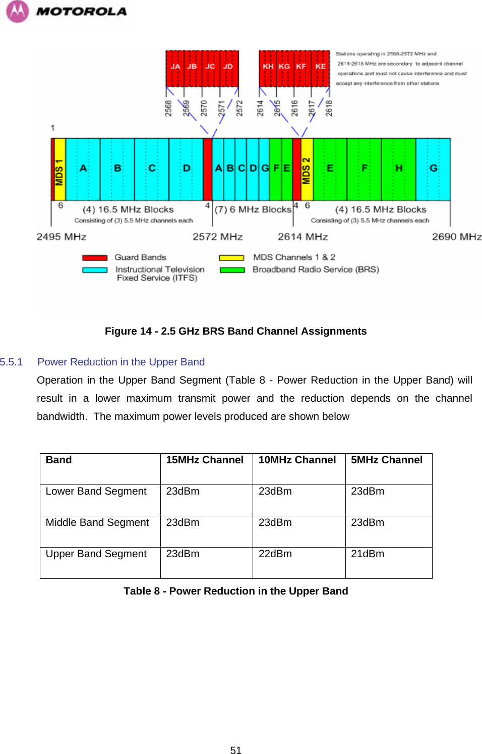   51 Figure 14 - 2.5 GHz BRS Band Channel Assignments 5.5.1  Power Reduction in the Upper Band Operation in the Upper Band Segment (Table 8 - Power Reduction in the Upper Band) will result in a lower maximum transmit power and the reduction depends on the channel bandwidth.  The maximum power levels produced are shown below  Band  15MHz Channel  10MHz Channel  5MHz Channel Lower Band Segment  23dBm  23dBm  23dBm Middle Band Segment  23dBm  23dBm  23dBm Upper Band Segment  23dBm  22dBm  21dBm Table 8 - Power Reduction in the Upper Band 