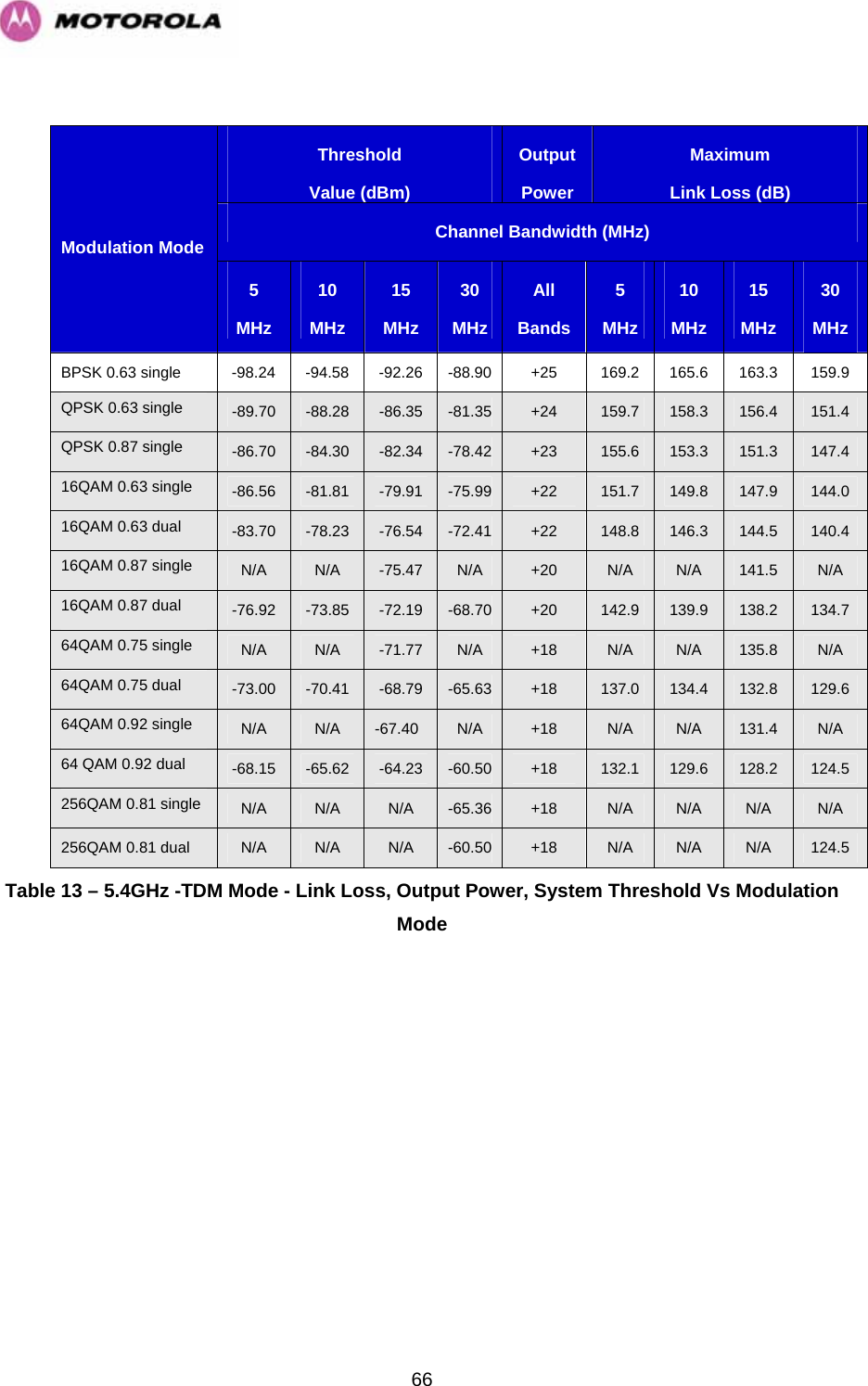   66 Threshold Value (dBm)Output Power Maximum Link Loss (dB)Channel Bandwidth (MHz) Modulation Mode 5 MHz 10 MHz 15 MHz 30 MHz All  Bands 5 MHz 10 MHz 15 MHz 30 MHz BPSK 0.63 single  -98.24  -94.58  -92.26  -88.90  +25  169.2  165.6  163.3  159.9 QPSK 0.63 single  -89.70  -88.28  -86.35  -81.35  +24  159.7  158.3  156.4  151.4 QPSK 0.87 single  -86.70  -84.30  -82.34  -78.42  +23  155.6  153.3  151.3  147.4 16QAM 0.63 single  -86.56  -81.81  -79.91  -75.99  +22  151.7  149.8  147.9  144.0 16QAM 0.63 dual  -83.70  -78.23  -76.54  -72.41  +22  148.8  146.3  144.5  140.4 16QAM 0.87 single  N/A  N/A  -75.47  N/A  +20  N/A  N/A  141.5  N/A 16QAM 0.87 dual  -76.92  -73.85  -72.19  -68.70  +20  142.9  139.9  138.2  134.7 64QAM 0.75 single  N/A  N/A  -71.77  N/A  +18  N/A  N/A  135.8  N/A 64QAM 0.75 dual  -73.00  -70.41  -68.79  -65.63  +18  137.0  134.4  132.8  129.6 64QAM 0.92 single  N/A  N/A  -67.40  N/A  +18  N/A  N/A  131.4  N/A 64 QAM 0.92 dual  -68.15  -65.62  -64.23  -60.50  +18  132.1  129.6  128.2  124.5 256QAM 0.81 single  N/A  N/A  N/A  -65.36  +18  N/A  N/A  N/A  N/A 256QAM 0.81 dual  N/A  N/A  N/A  -60.50  +18  N/A  N/A  N/A  124.5 Table 13 – 5.4GHz -TDM Mode - Link Loss, Output Power, System Threshold Vs Modulation Mode  