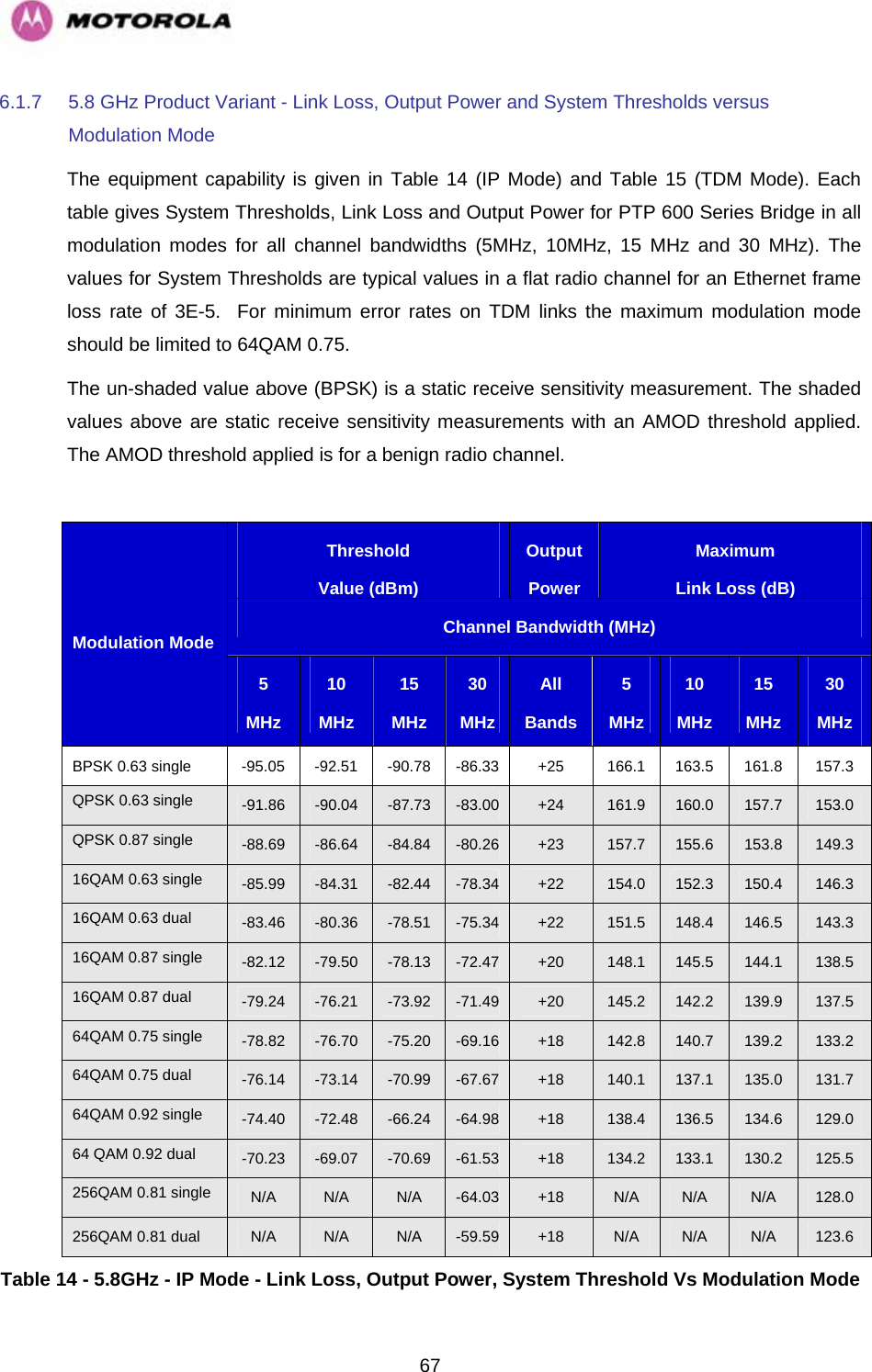   676.1.7  5.8 GHz Product Variant - Link Loss, Output Power and System Thresholds versus Modulation Mode The equipment capability is given in Table 14 (IP Mode) and Table 15 (TDM Mode). Each table gives System Thresholds, Link Loss and Output Power for PTP 600 Series Bridge in all modulation modes for all channel bandwidths (5MHz, 10MHz, 15 MHz and 30 MHz). The values for System Thresholds are typical values in a flat radio channel for an Ethernet frame loss rate of 3E-5.  For minimum error rates on TDM links the maximum modulation mode should be limited to 64QAM 0.75. The un-shaded value above (BPSK) is a static receive sensitivity measurement. The shaded values above are static receive sensitivity measurements with an AMOD threshold applied. The AMOD threshold applied is for a benign radio channel.  Threshold Value (dBm)Output Power Maximum Link Loss (dB)Channel Bandwidth (MHz) Modulation Mode 5 MHz 10 MHz 15 MHz 30 MHz All  Bands 5 MHz 10 MHz 15 MHz 30 MHz BPSK 0.63 single  -95.05  -92.51  -90.78  -86.33  +25  166.1  163.5  161.8  157.3 QPSK 0.63 single  -91.86  -90.04  -87.73  -83.00  +24  161.9  160.0  157.7  153.0 QPSK 0.87 single  -88.69  -86.64  -84.84  -80.26  +23  157.7  155.6  153.8  149.3 16QAM 0.63 single  -85.99  -84.31  -82.44  -78.34  +22  154.0  152.3  150.4  146.3 16QAM 0.63 dual  -83.46  -80.36  -78.51  -75.34  +22  151.5  148.4  146.5  143.3 16QAM 0.87 single  -82.12  -79.50  -78.13  -72.47  +20  148.1  145.5  144.1  138.5 16QAM 0.87 dual  -79.24  -76.21  -73.92  -71.49  +20  145.2  142.2  139.9  137.5 64QAM 0.75 single  -78.82  -76.70  -75.20  -69.16  +18  142.8  140.7  139.2  133.2 64QAM 0.75 dual  -76.14  -73.14  -70.99  -67.67  +18  140.1  137.1  135.0  131.7 64QAM 0.92 single  -74.40  -72.48  -66.24  -64.98  +18  138.4  136.5  134.6  129.0 64 QAM 0.92 dual  -70.23  -69.07  -70.69  -61.53  +18  134.2  133.1  130.2  125.5 256QAM 0.81 single  N/A  N/A  N/A  -64.03  +18  N/A  N/A  N/A  128.0 256QAM 0.81 dual  N/A  N/A  N/A  -59.59  +18  N/A  N/A  N/A  123.6 Table 14 - 5.8GHz - IP Mode - Link Loss, Output Power, System Threshold Vs Modulation Mode 