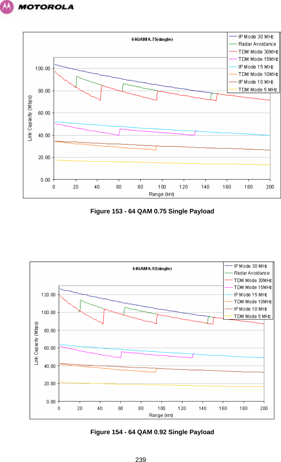   239 Figure 153 - 64 QAM 0.75 Single Payload    Figure 154 - 64 QAM 0.92 Single Payload 