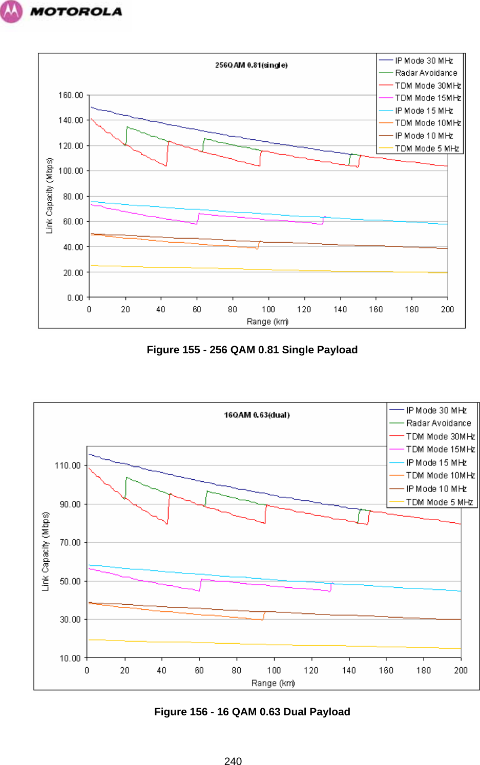   240 Figure 155 - 256 QAM 0.81 Single Payload   Figure 156 - 16 QAM 0.63 Dual Payload 